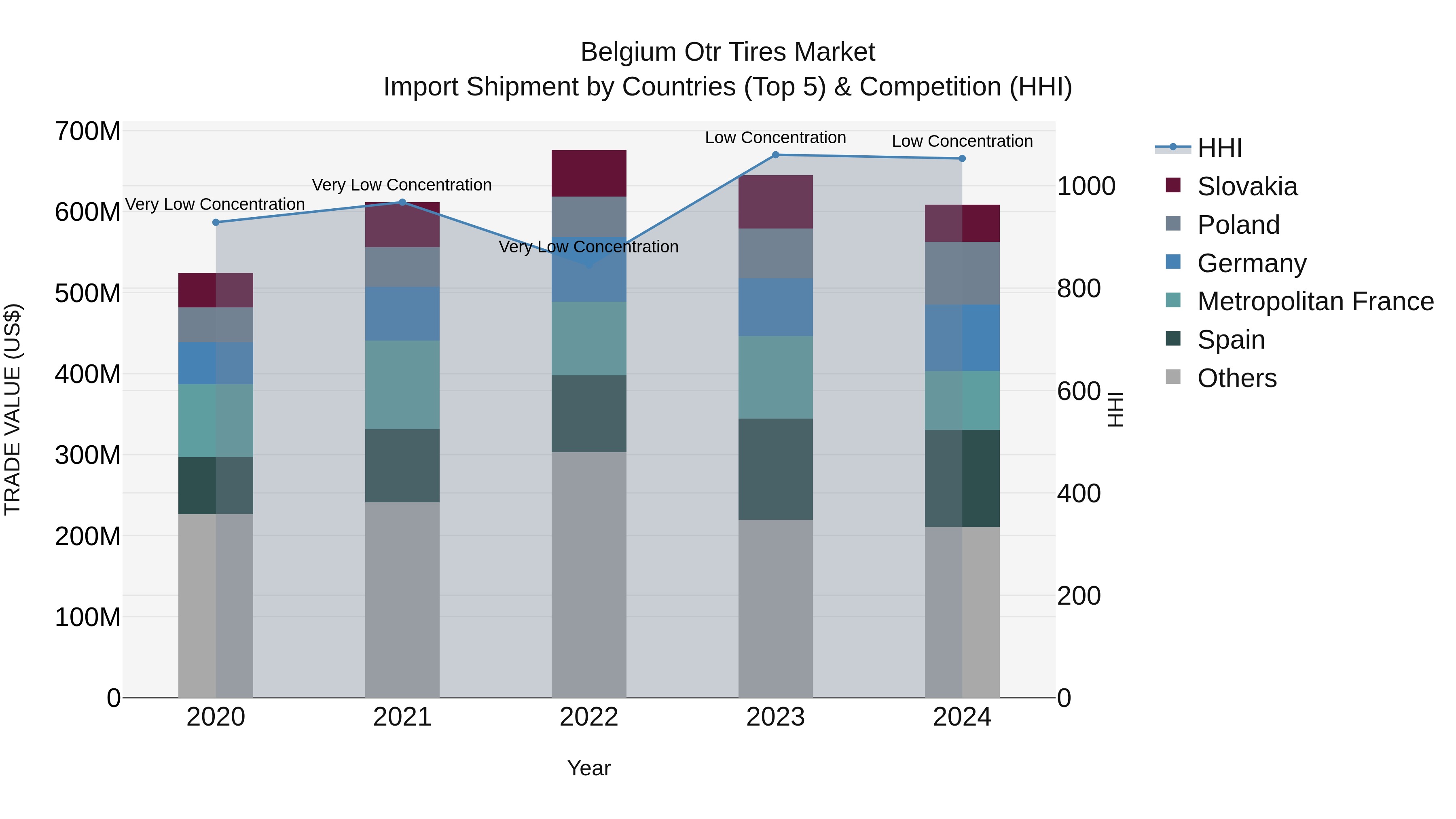 Belgium Otr Tires Market Top 5 Importing Countries and Market Competition (HHI) Analysis