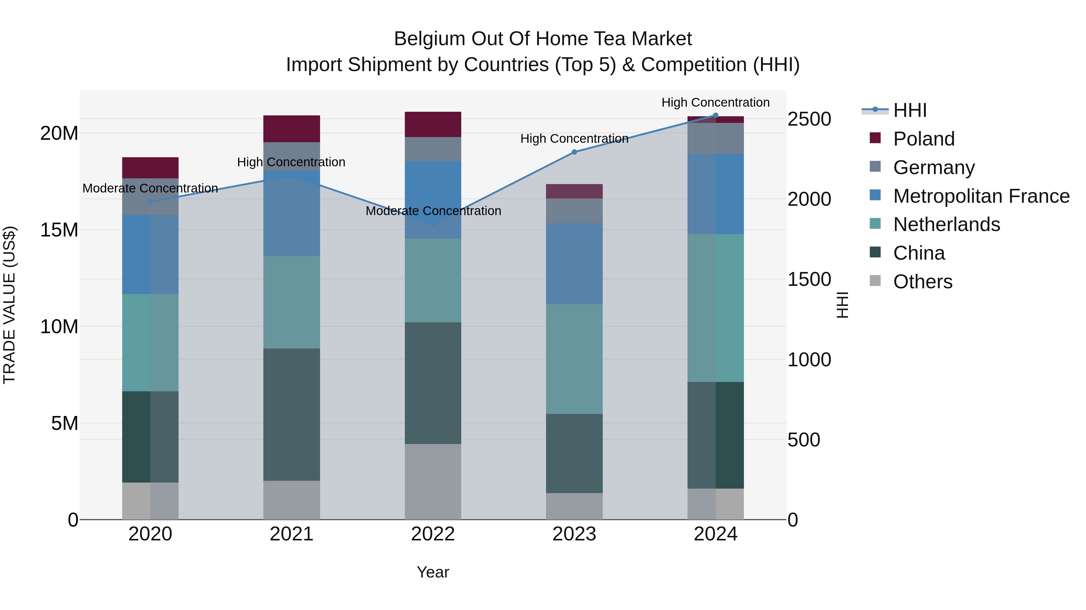 Belgium Out of Home Tea Market Top 5 Importing Countries and Market Competition (HHI) Analysis