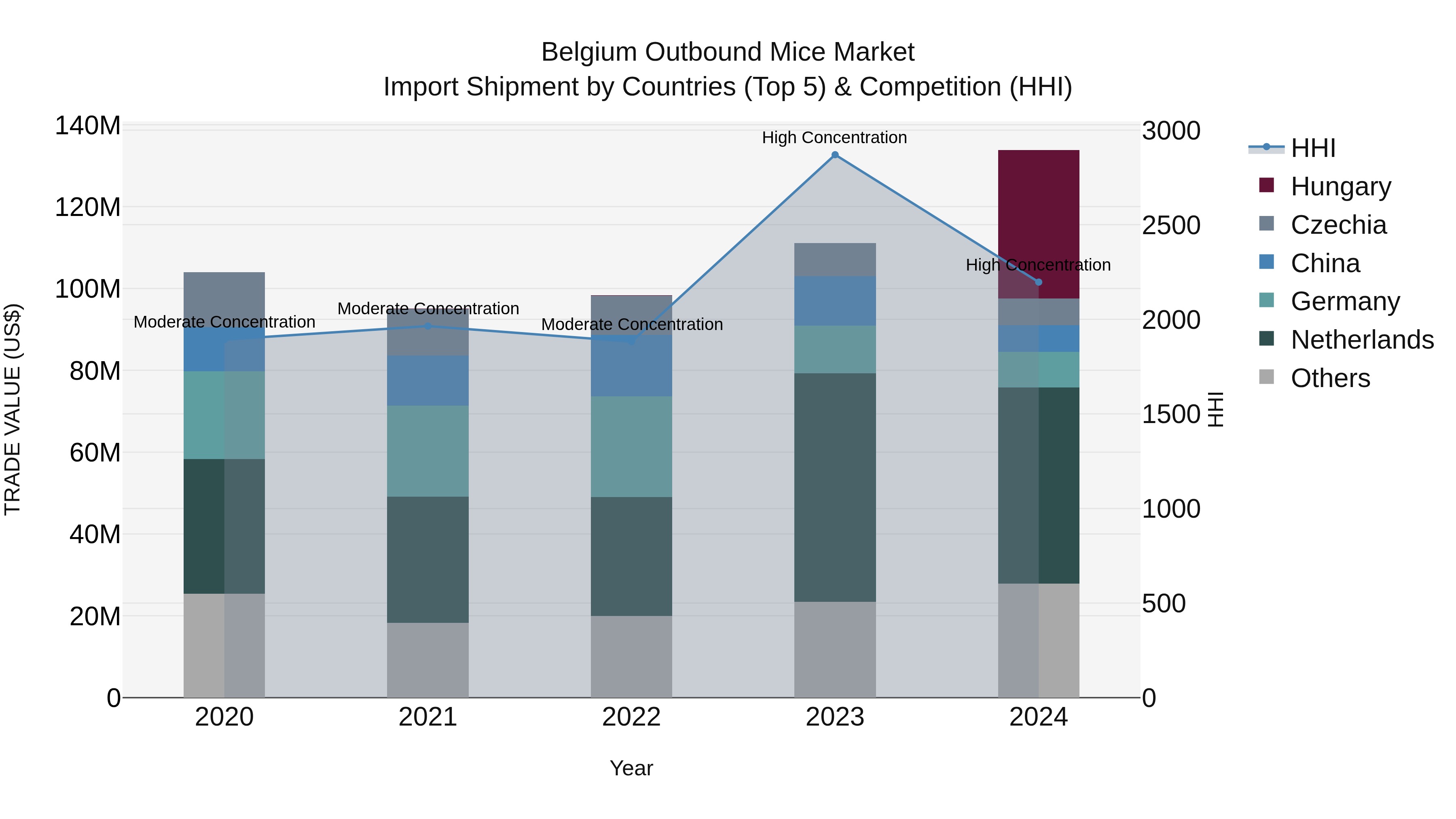 Belgium Outbound Mice Market Top 5 Importing Countries and Market Competition (HHI) Analysis