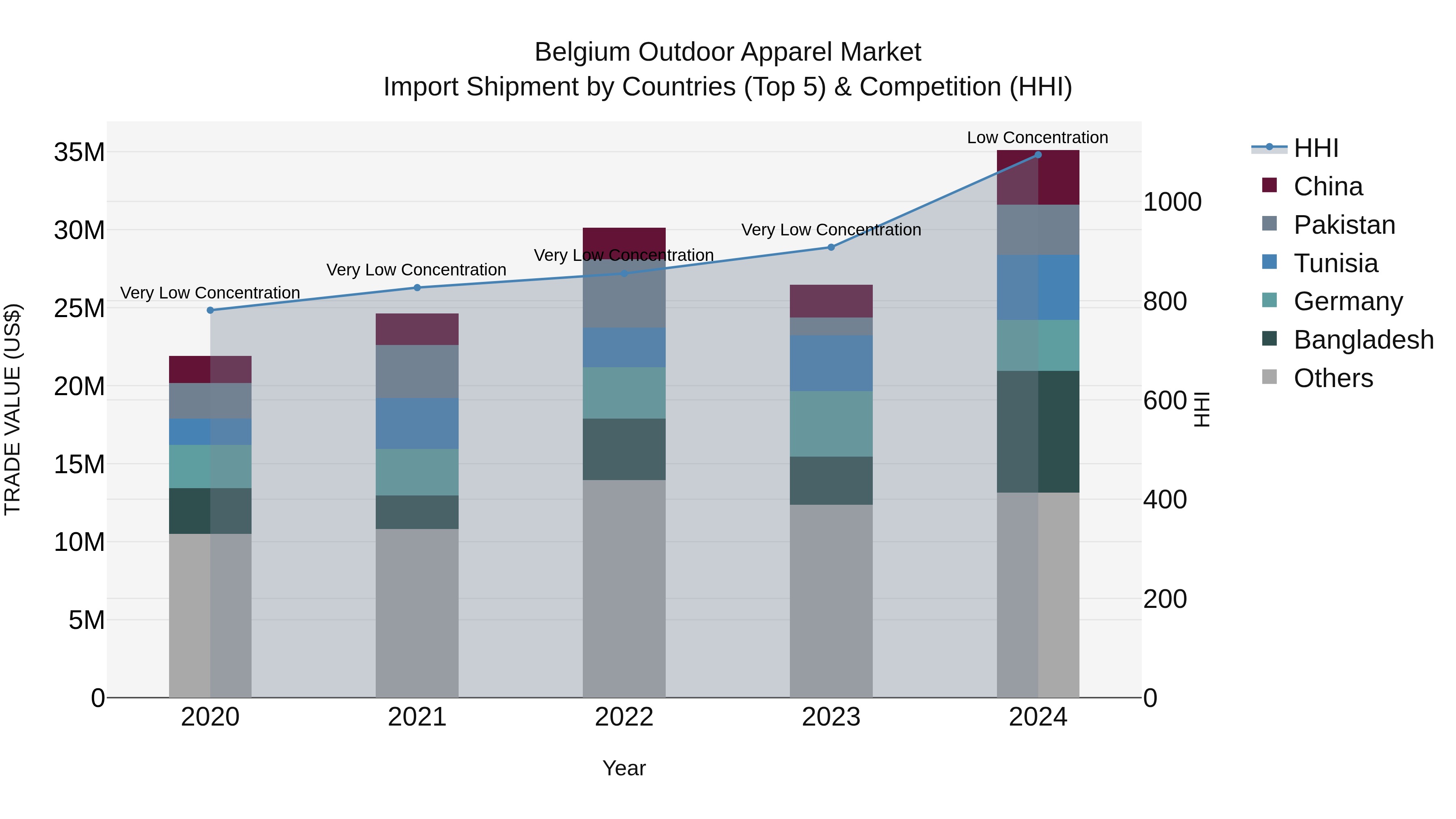 Belgium Outdoor Apparel Market Top 5 Importing Countries and Market Competition (HHI) Analysis