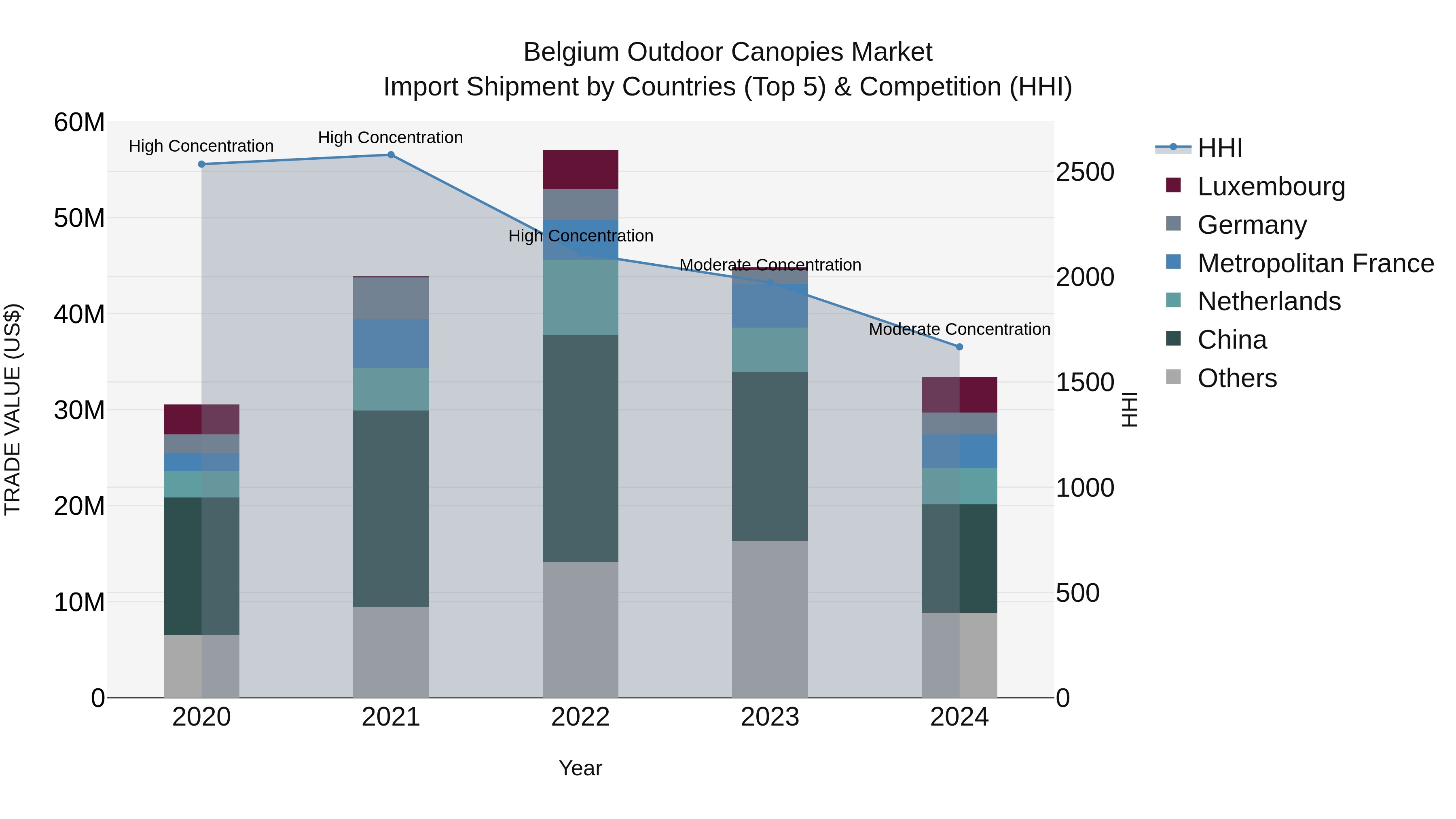 Belgium Outdoor Canopies Market Top 5 Importing Countries and Market Competition (HHI) Analysis