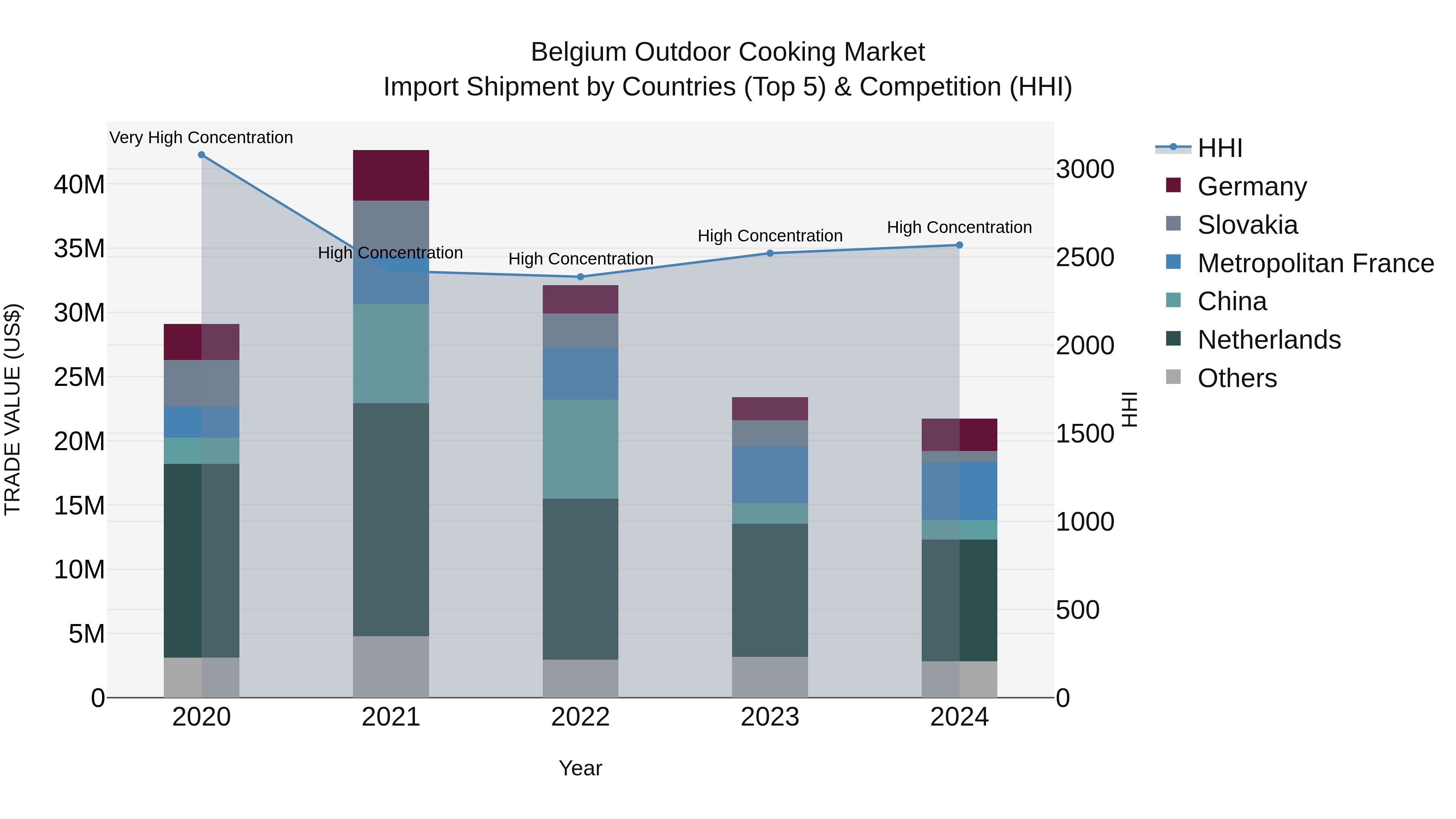 Belgium Outdoor Cooking Market Top 5 Importing Countries and Market Competition (HHI) Analysis