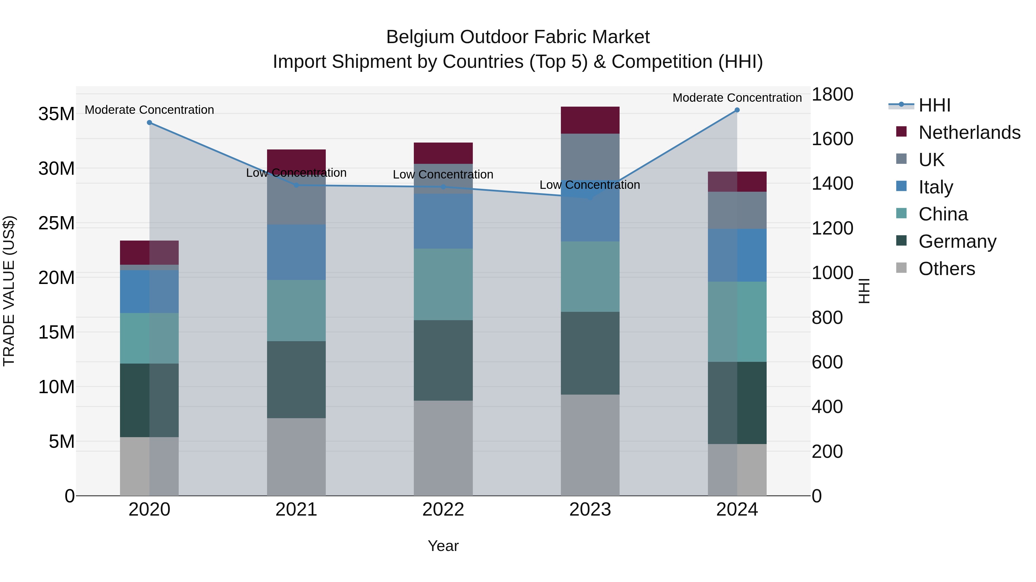 Belgium Outdoor Fabric Market Top 5 Importing Countries and Market Competition (HHI) Analysis