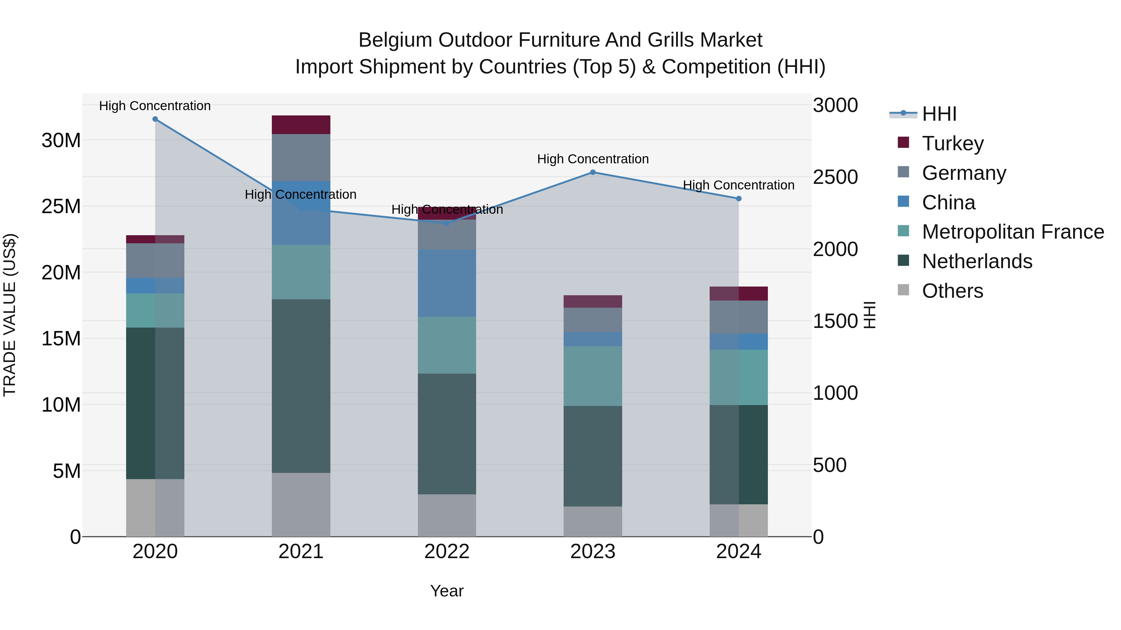 Belgium Outdoor Furniture and Grills Market Top 5 Importing Countries and Market Competition (HHI) Analysis