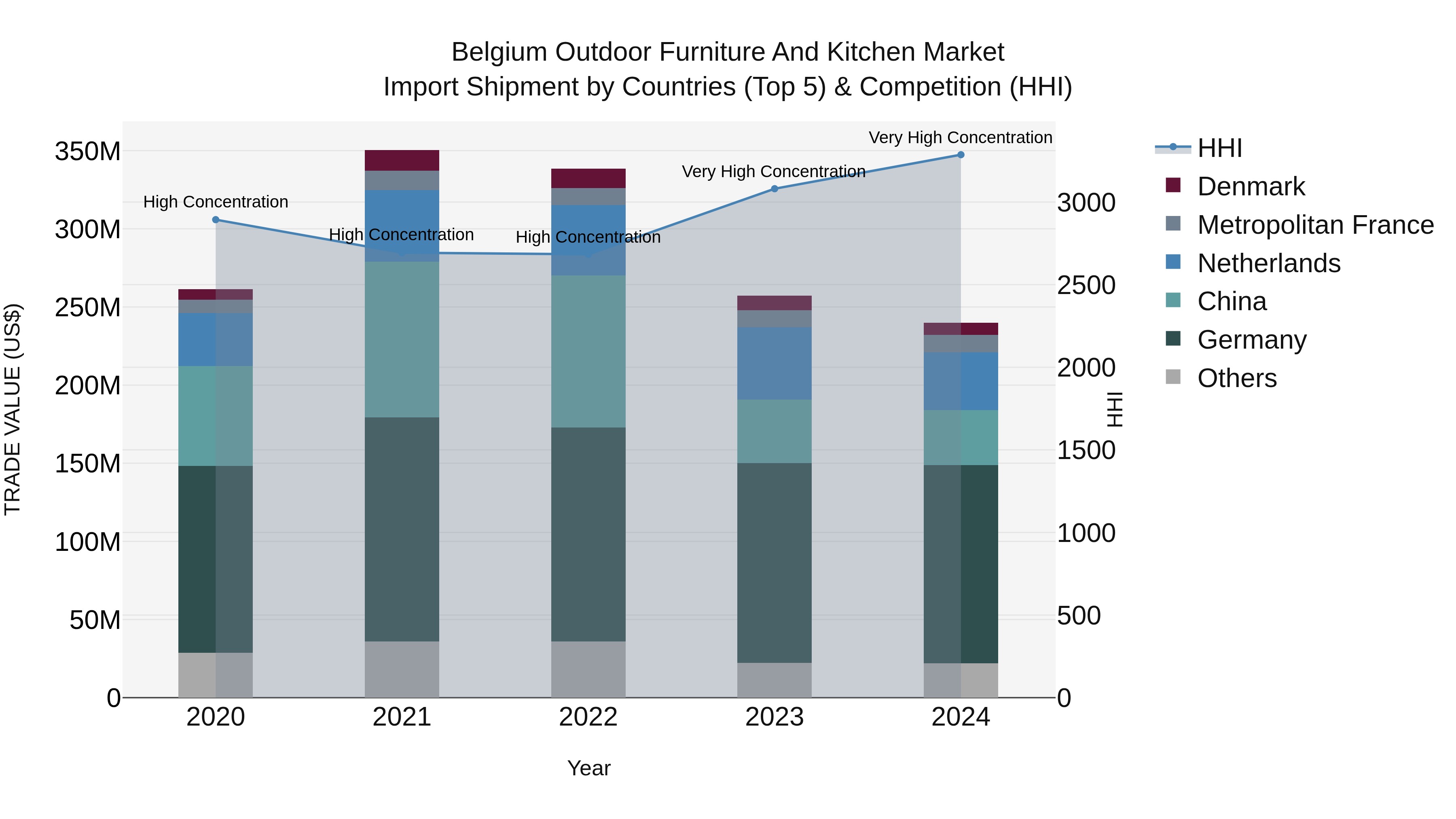 Belgium Outdoor Furniture and Kitchen Market Top 5 Importing Countries and Market Competition (HHI) Analysis