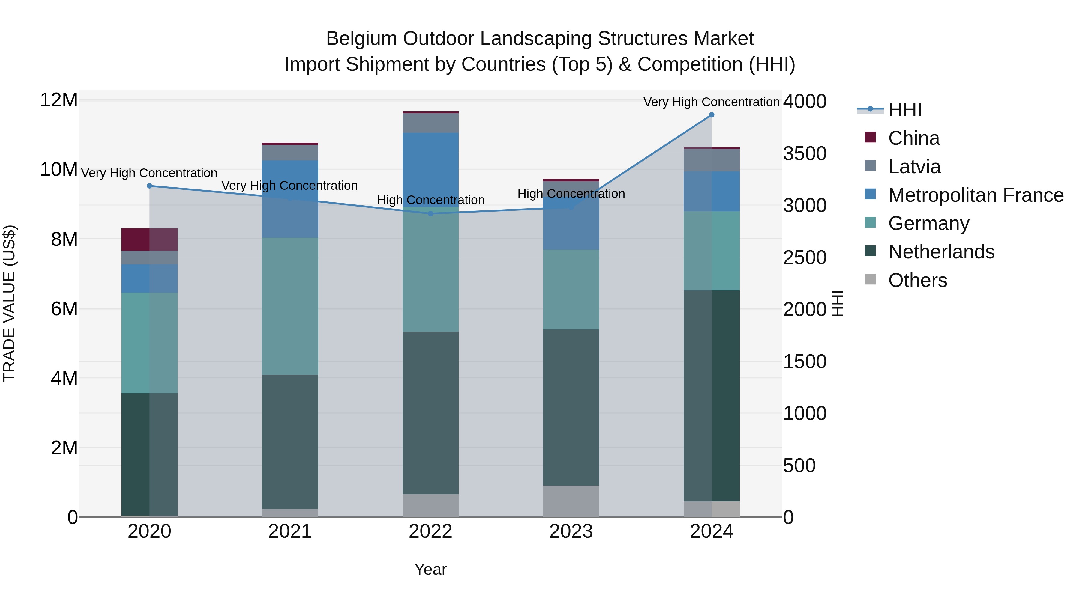 Belgium Outdoor Landscaping Structures Market Top 5 Importing Countries and Market Competition (HHI) Analysis