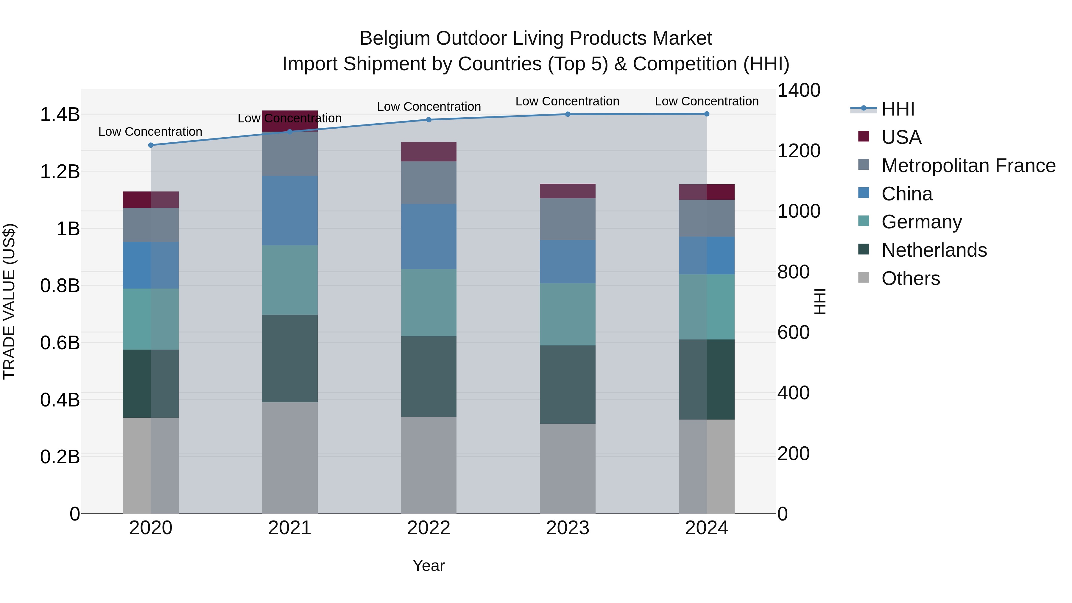 Belgium Outdoor Living Products Market Top 5 Importing Countries and Market Competition (HHI) Analysis