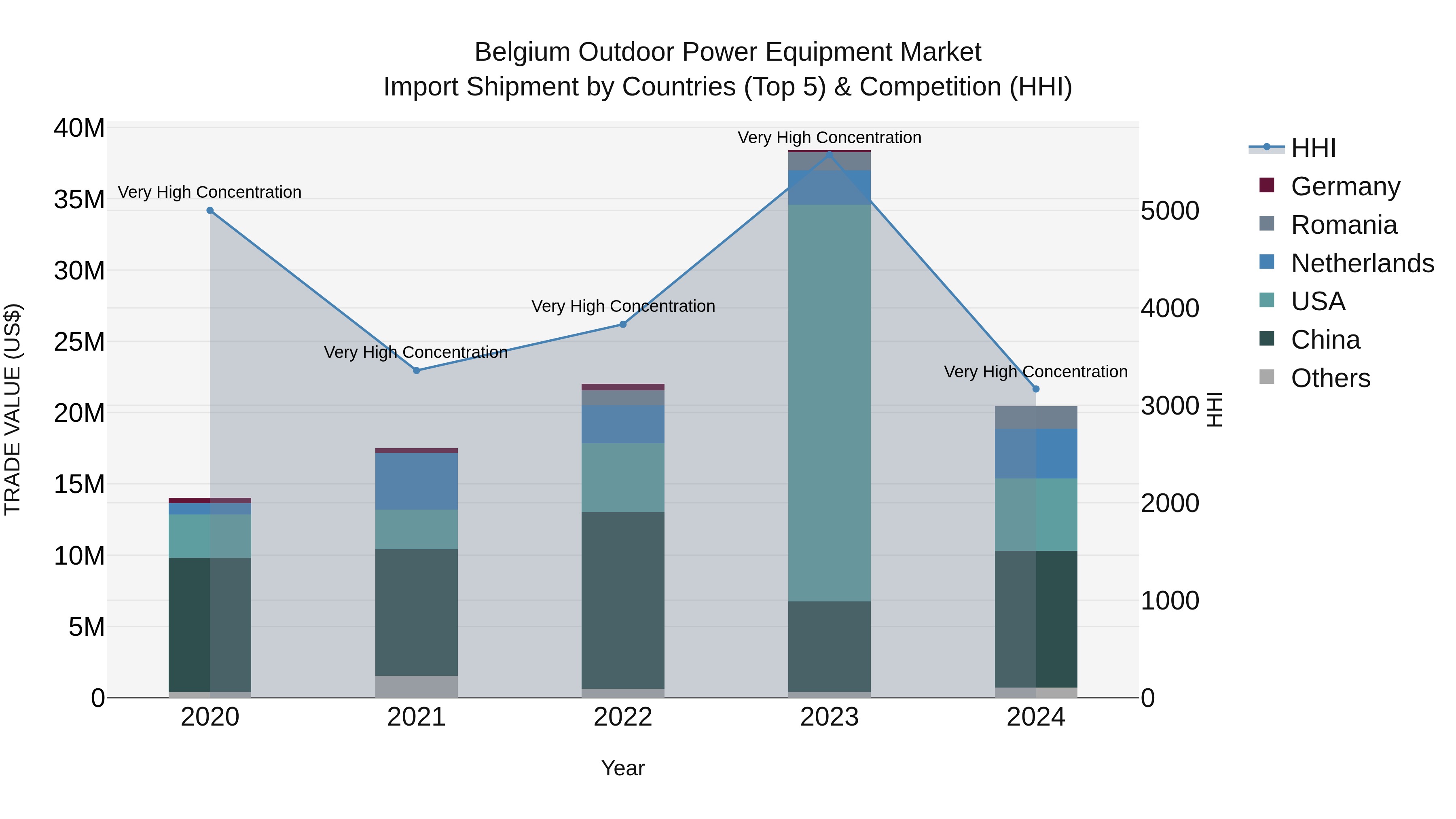 Belgium Outdoor Power Equipment Market Top 5 Importing Countries and Market Competition (HHI) Analysis