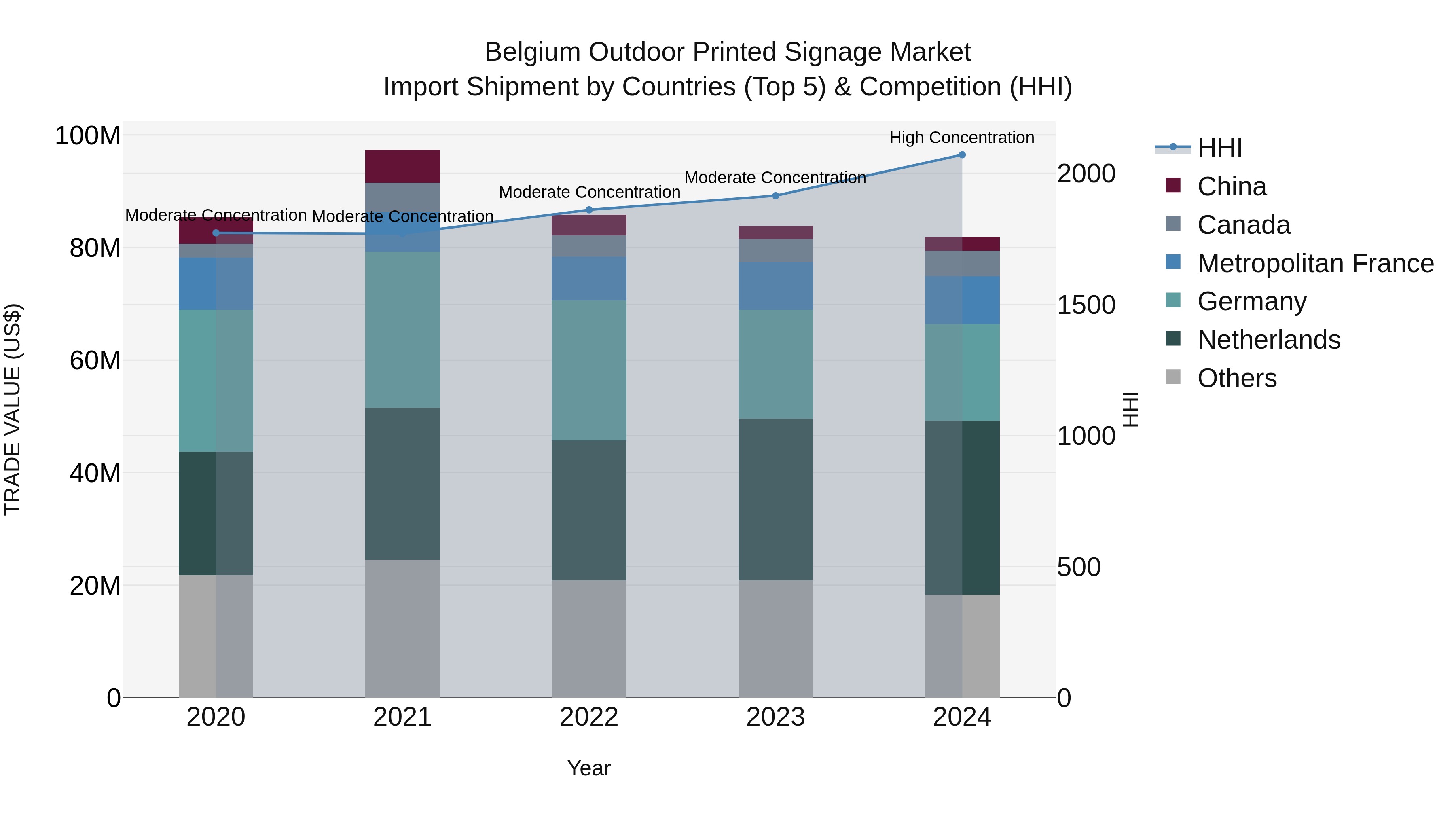 Belgium Outdoor Printed Signage Market Top 5 Importing Countries and Market Competition (HHI) Analysis