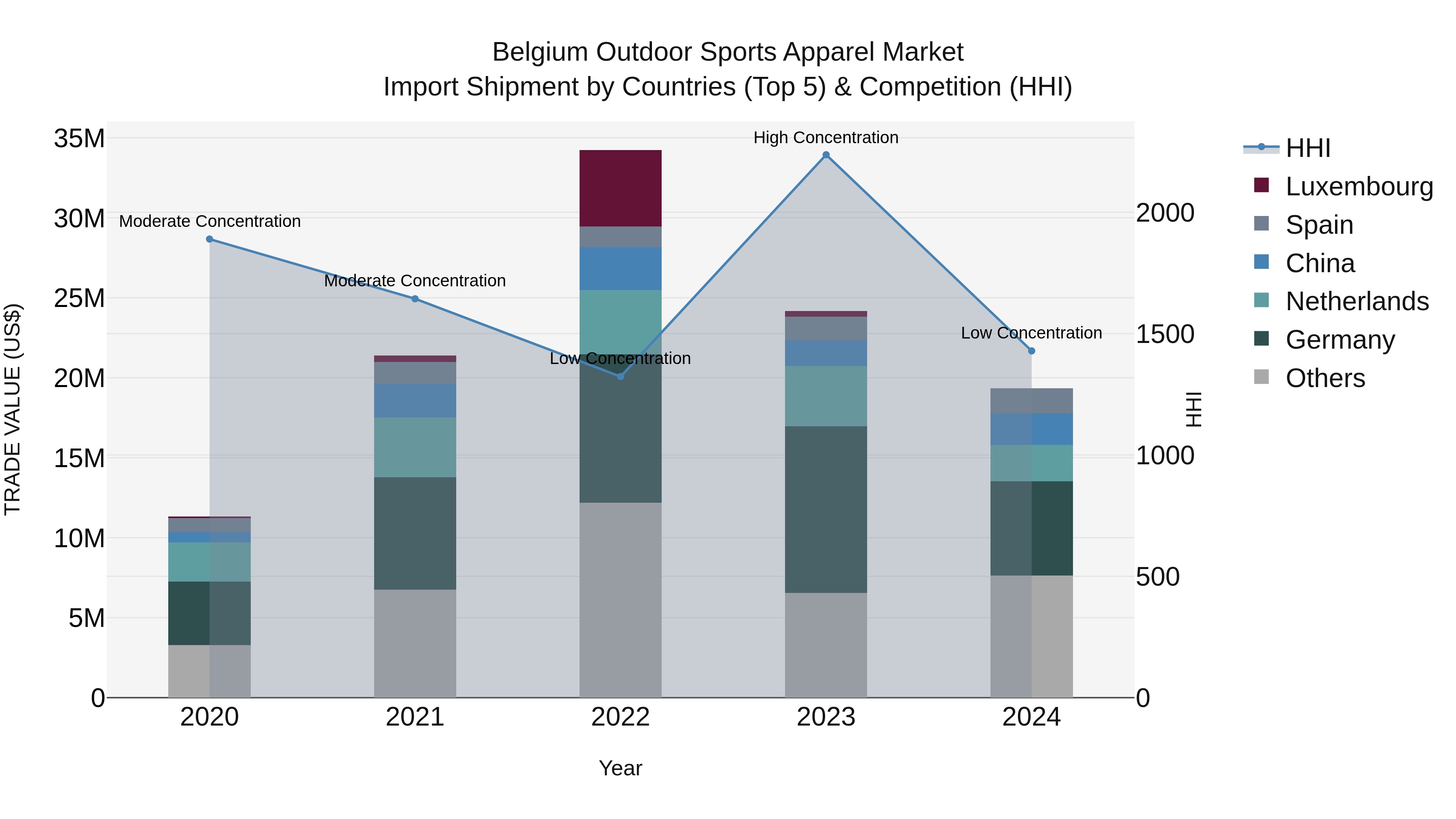 Belgium Outdoor Sports Apparel Market Top 5 Importing Countries and Market Competition (HHI) Analysis