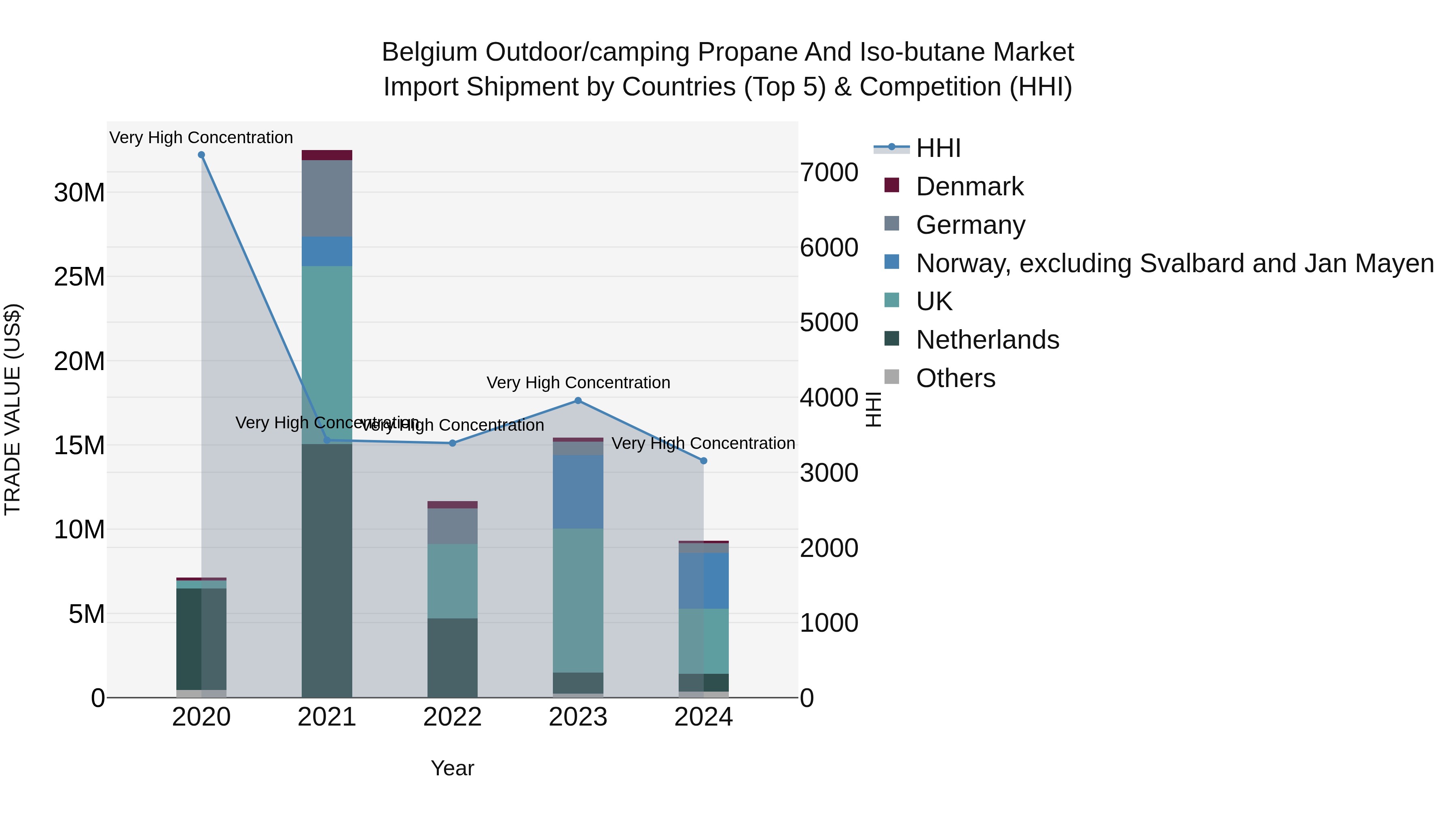 Belgium Outdoor/camping Propane and Iso-butane Market Top 5 Importing Countries and Market Competition (HHI) Analysis