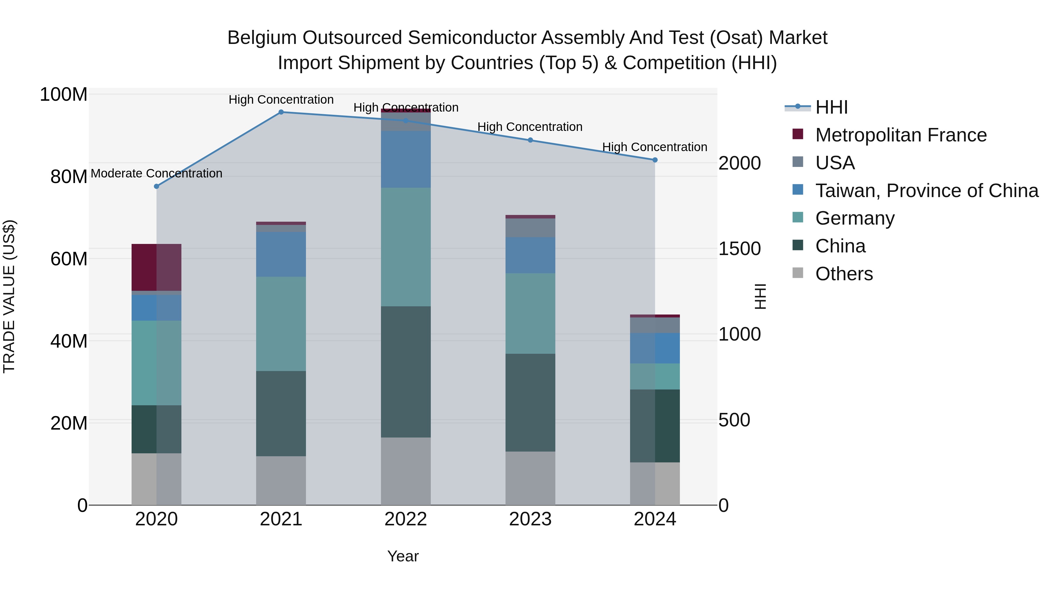 Belgium Outsourced Semiconductor Assembly and Test (Osat) Market Top 5 Importing Countries and Market Competition (HHI) Analysis