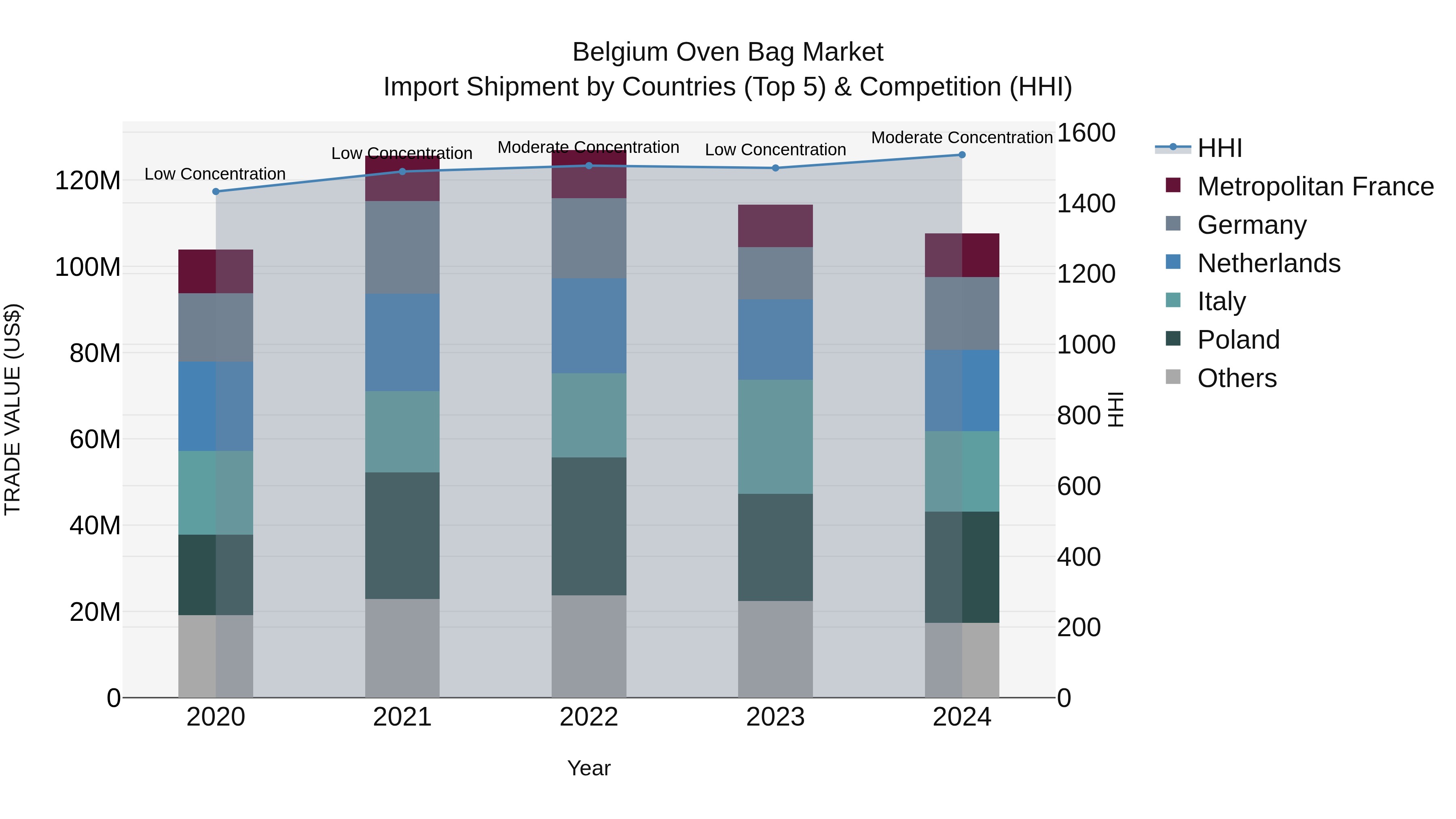 Belgium Oven Bag Market Top 5 Importing Countries and Market Competition (HHI) Analysis