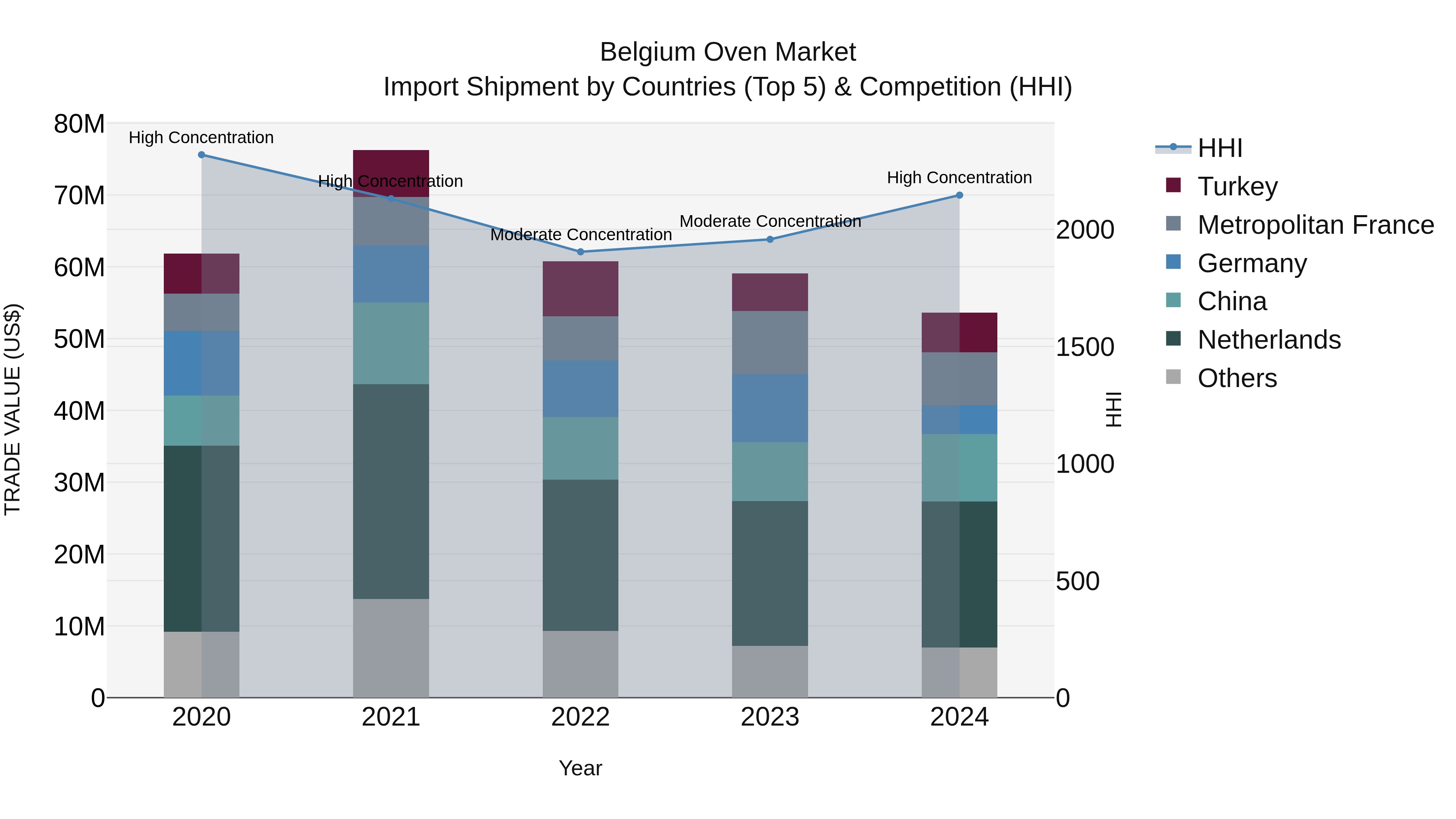 Belgium Oven Market Top 5 Importing Countries and Market Competition (HHI) Analysis