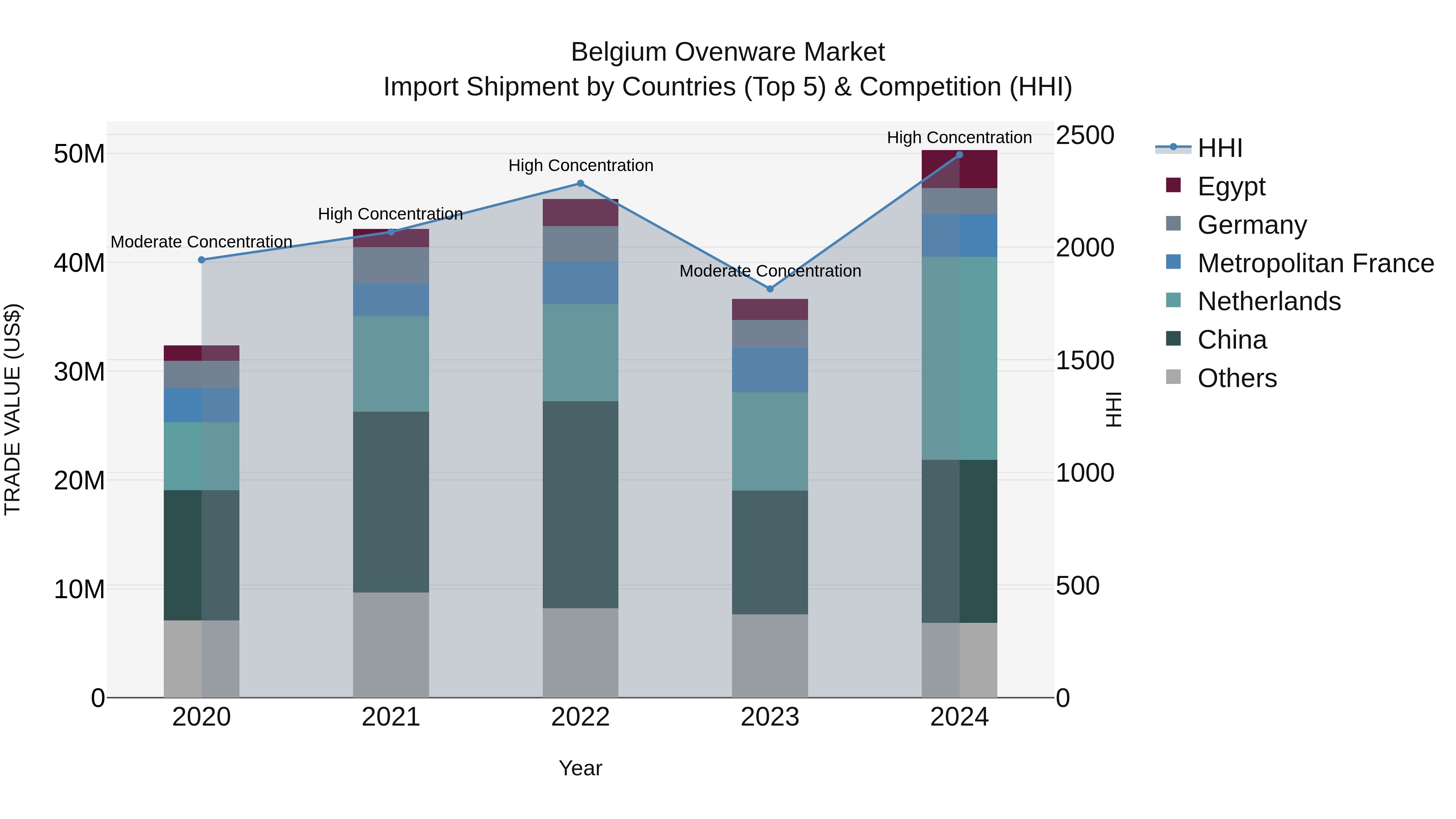 Belgium Ovenware Market Top 5 Importing Countries and Market Competition (HHI) Analysis