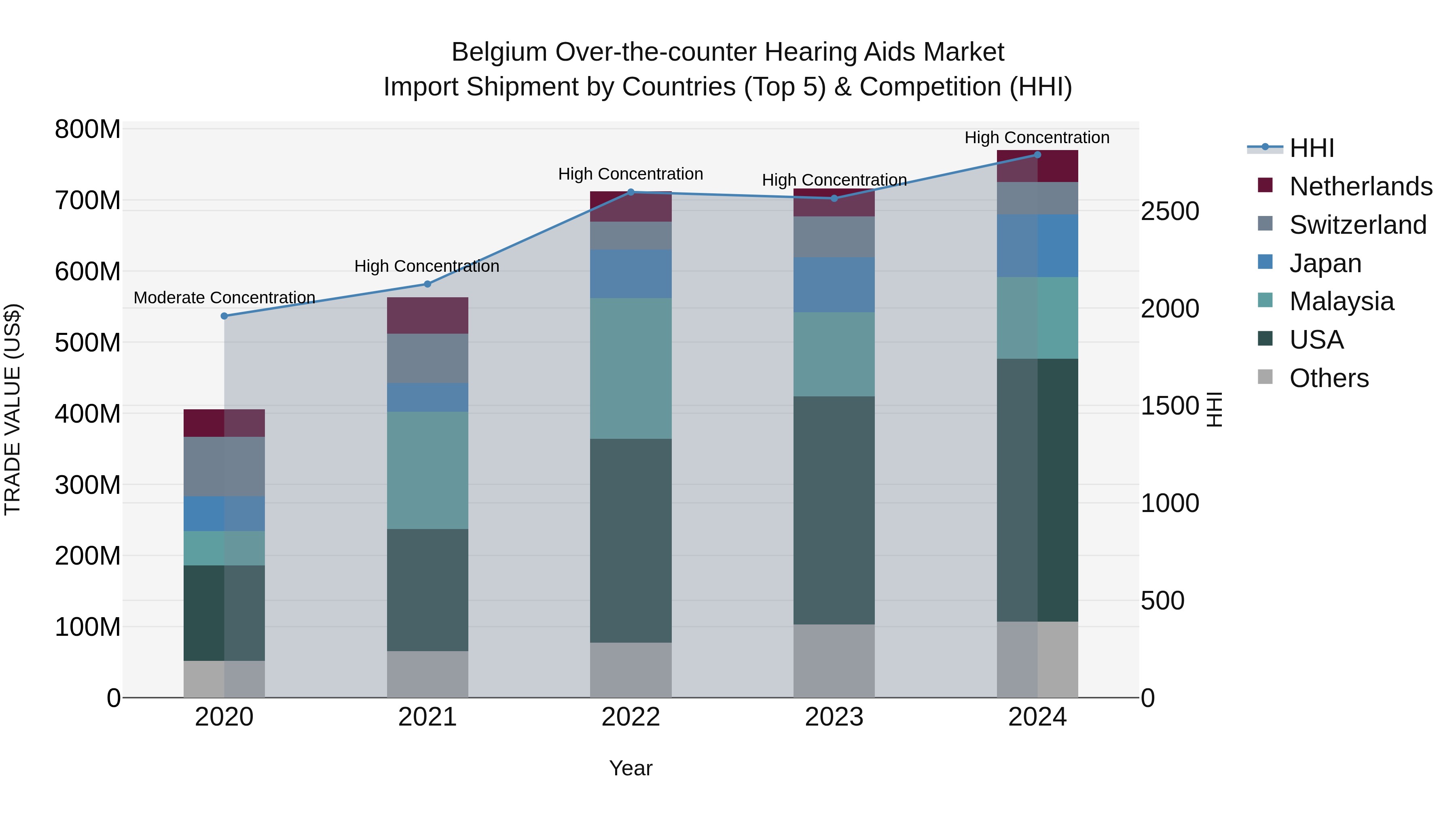 Belgium Over-the-counter Hearing Aids Market Top 5 Importing Countries and Market Competition (HHI) Analysis