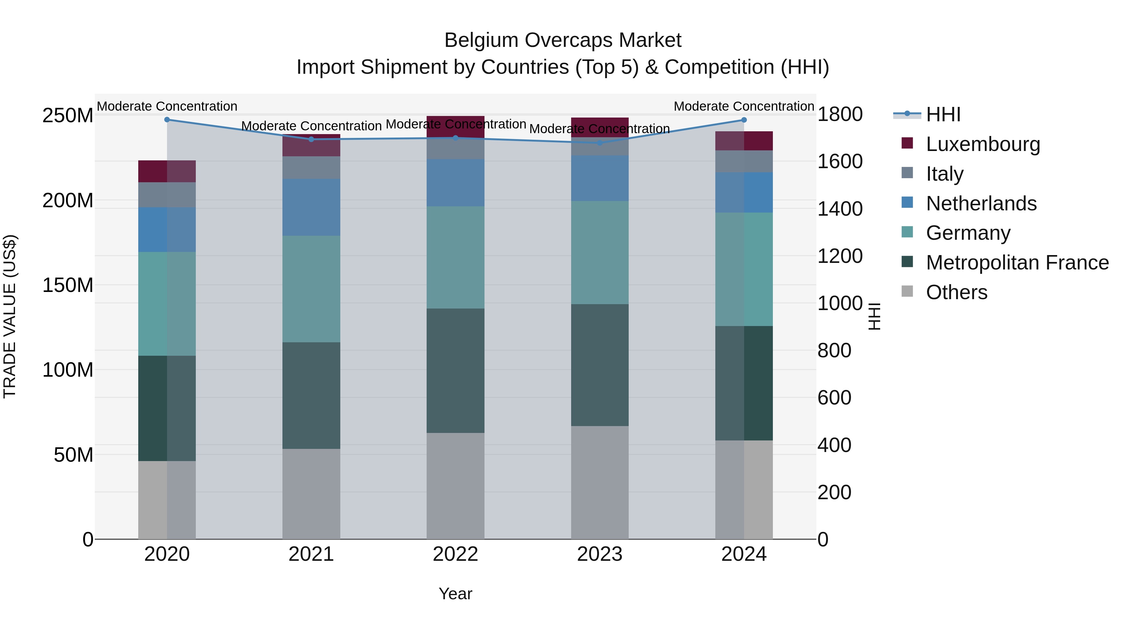 Belgium Overcaps Market Top 5 Importing Countries and Market Competition (HHI) Analysis