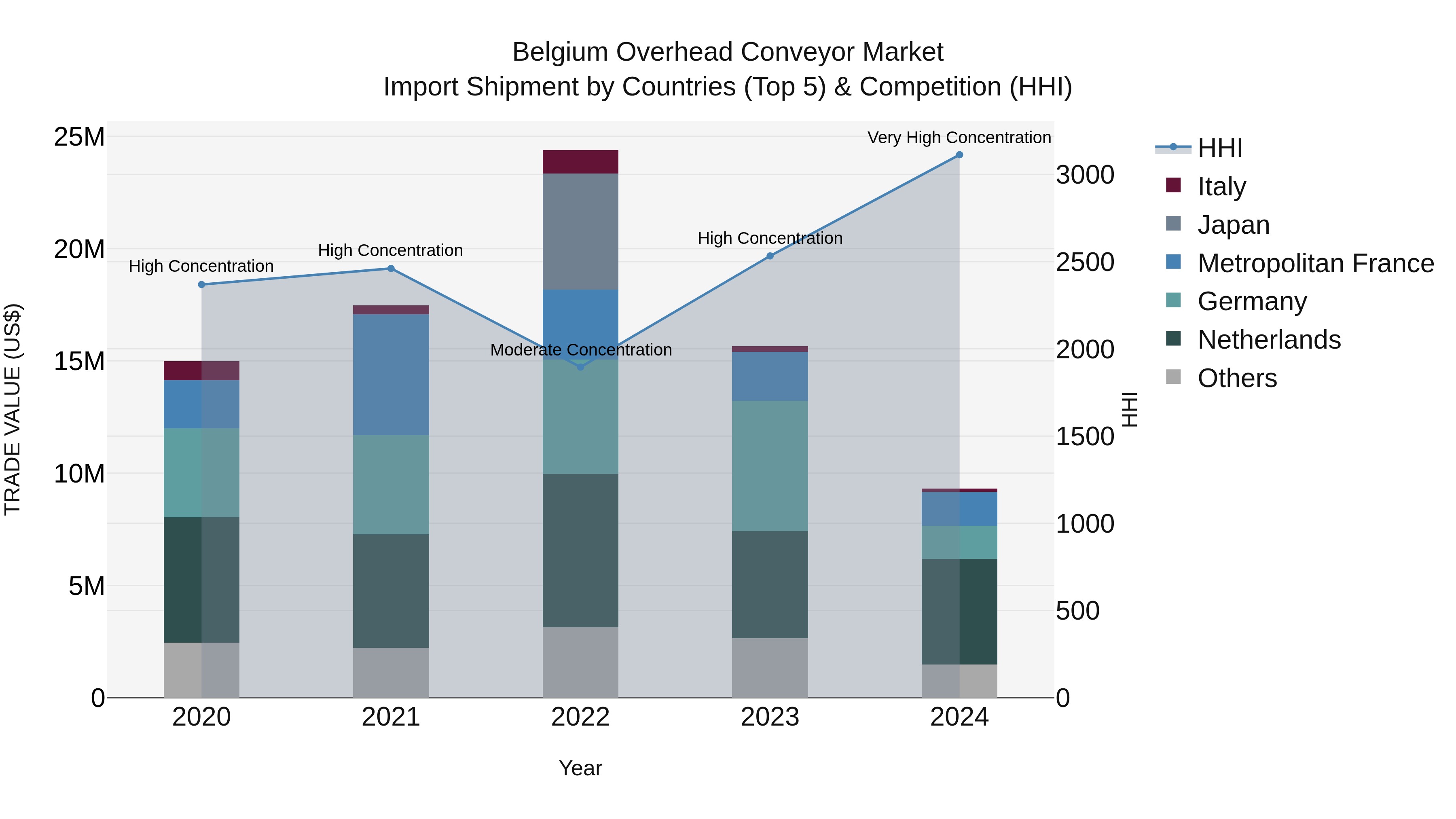 Belgium Overhead Conveyor Market Top 5 Importing Countries and Market Competition (HHI) Analysis