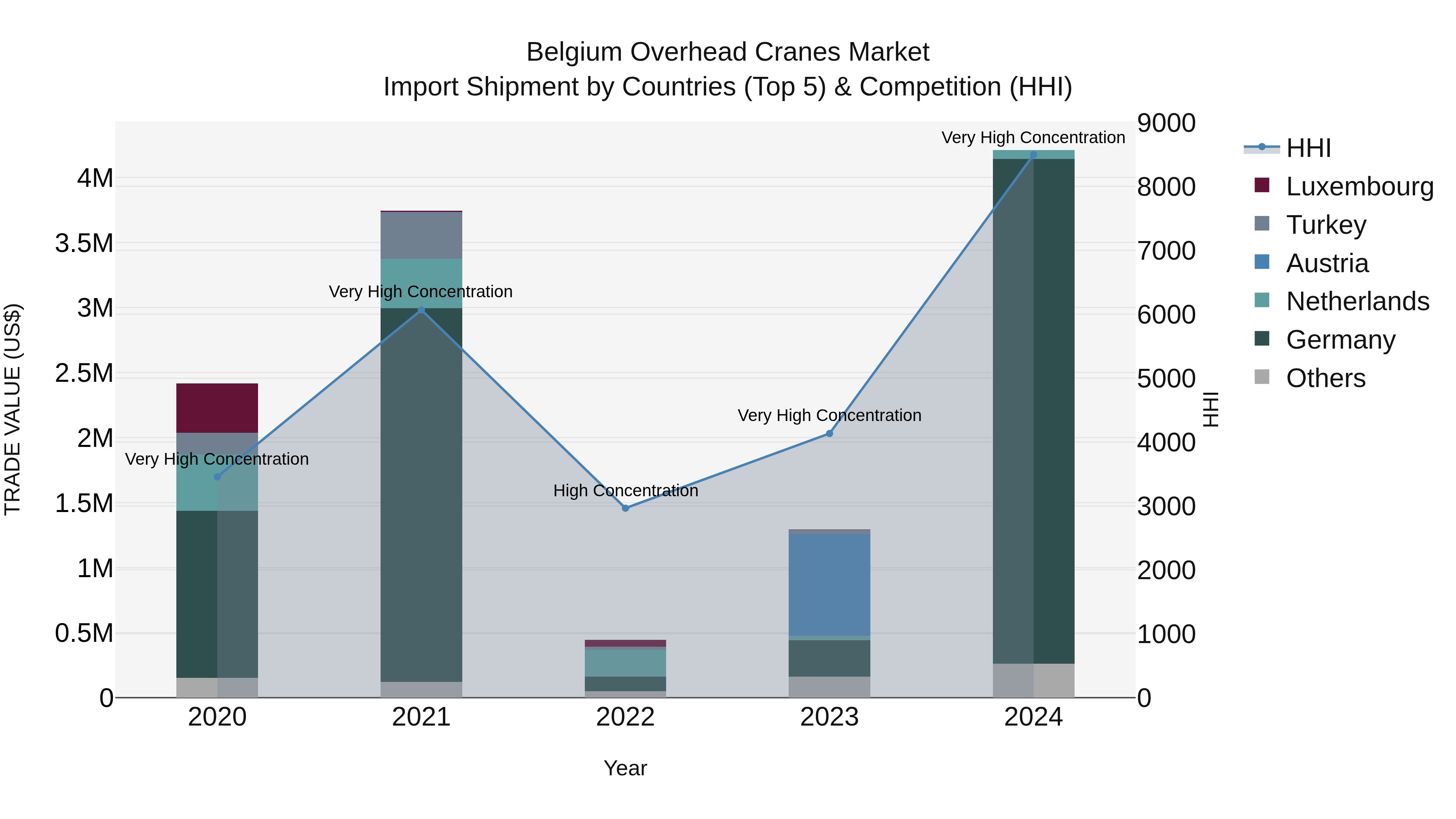 Belgium Overhead Cranes Market Top 5 Importing Countries and Market Competition (HHI) Analysis