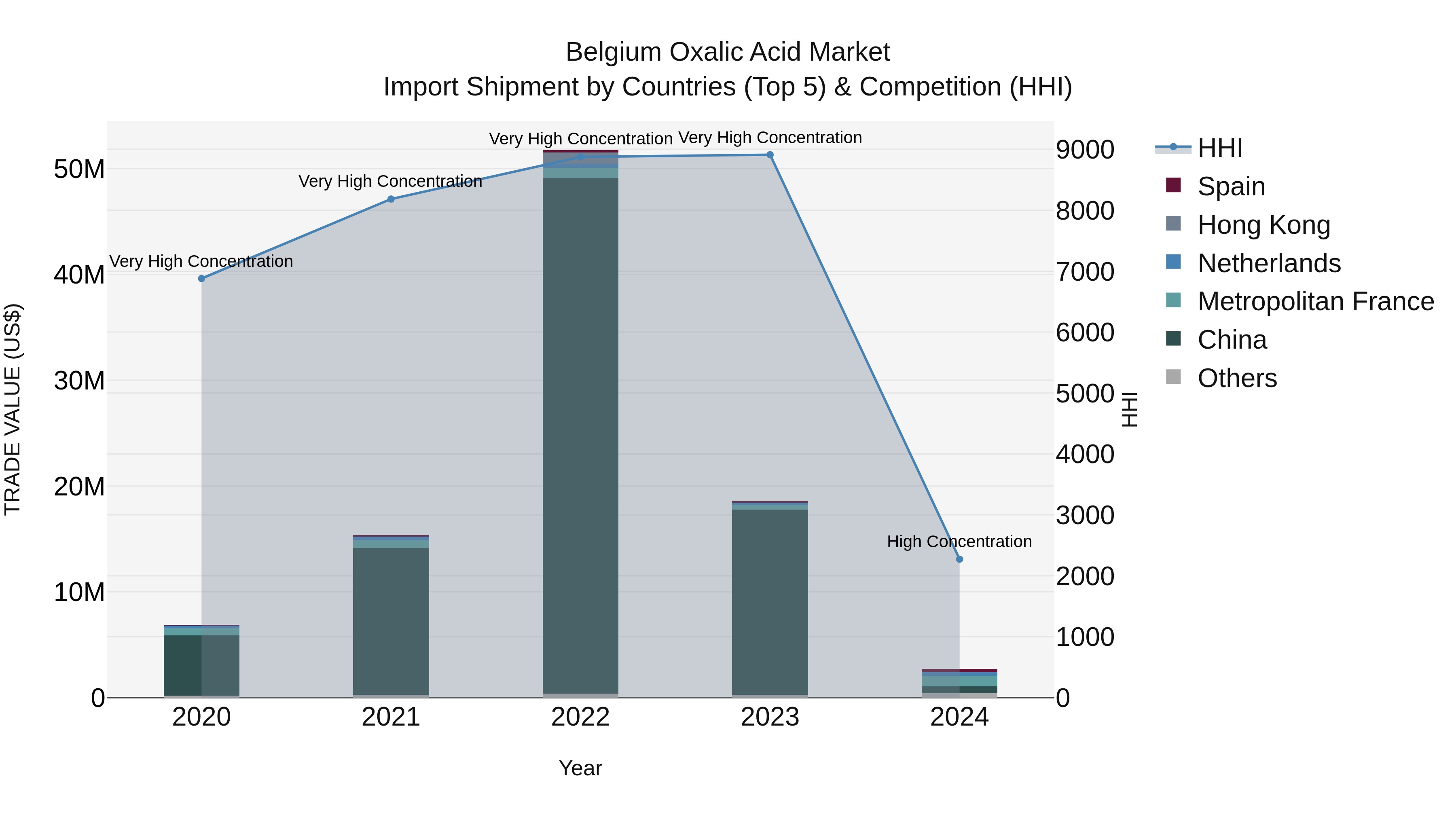 Belgium Oxalic Acid Market Top 5 Importing Countries and Market Competition (HHI) Analysis