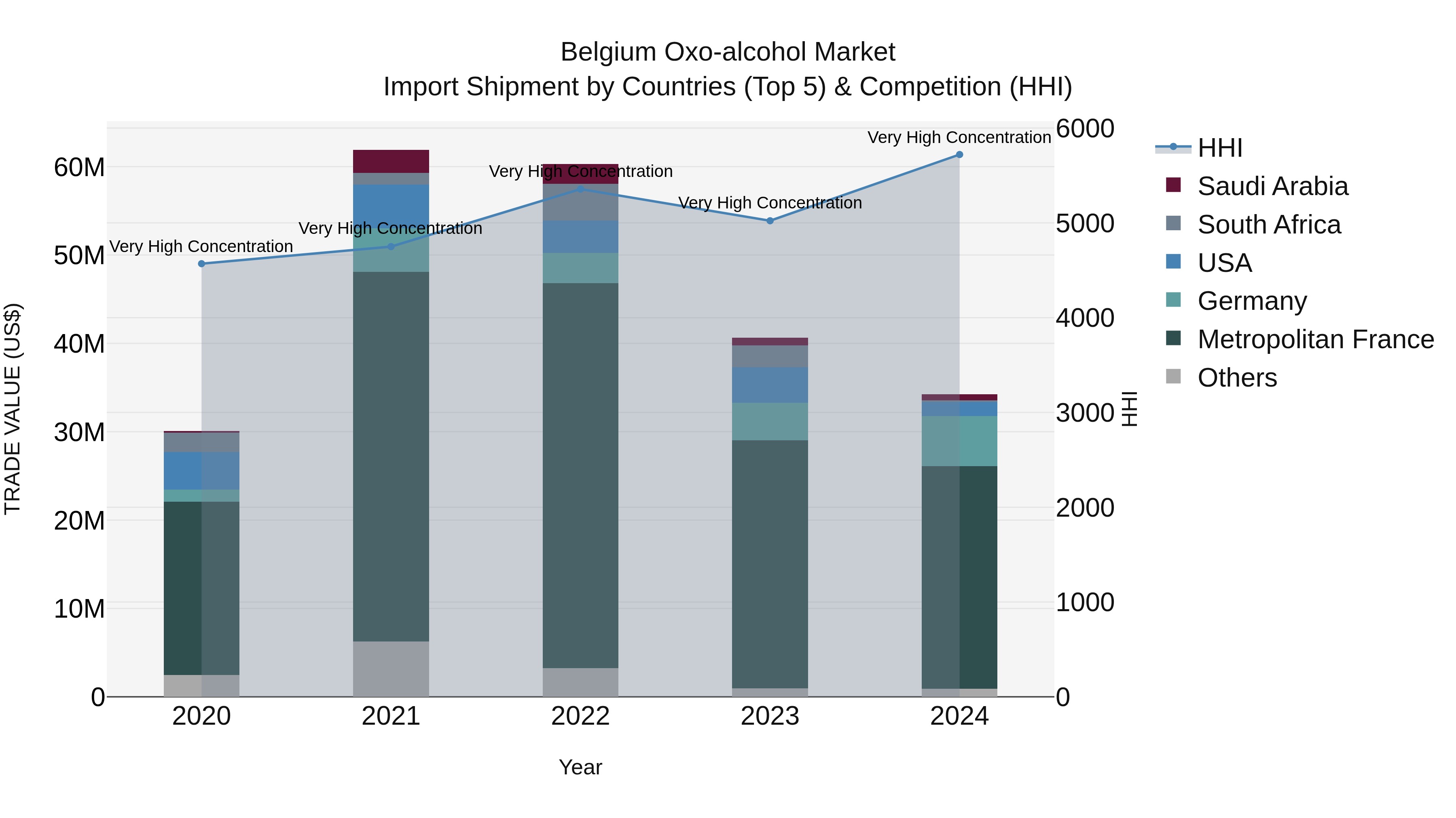 Belgium Oxo-alcohol Market Top 5 Importing Countries and Market Competition (HHI) Analysis