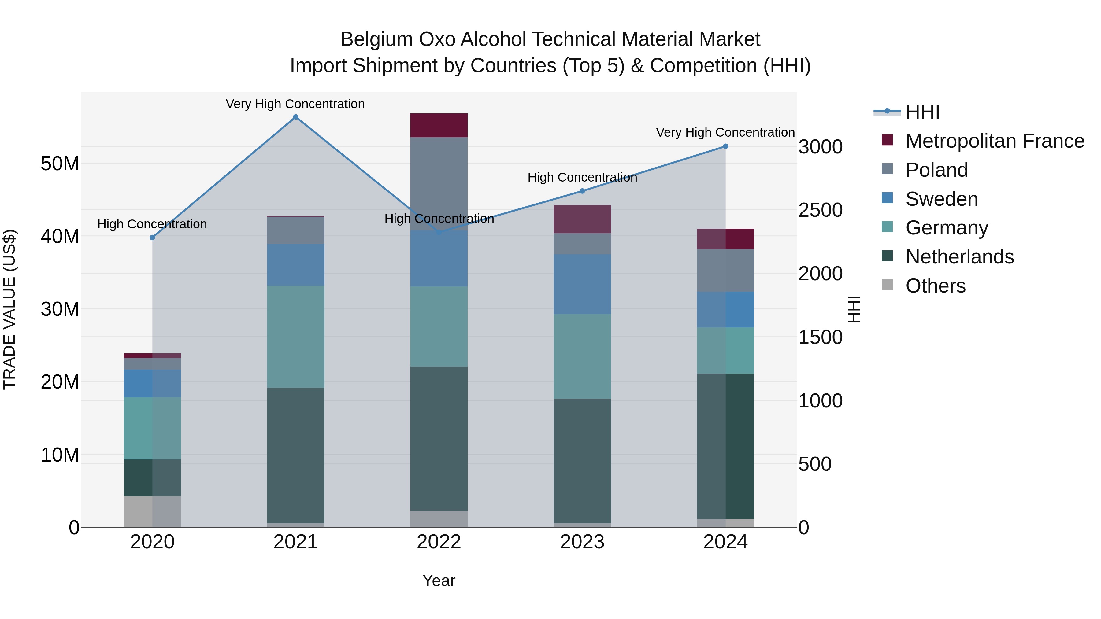 Belgium Oxo Alcohol Technical Material Market Top 5 Importing Countries and Market Competition (HHI) Analysis
