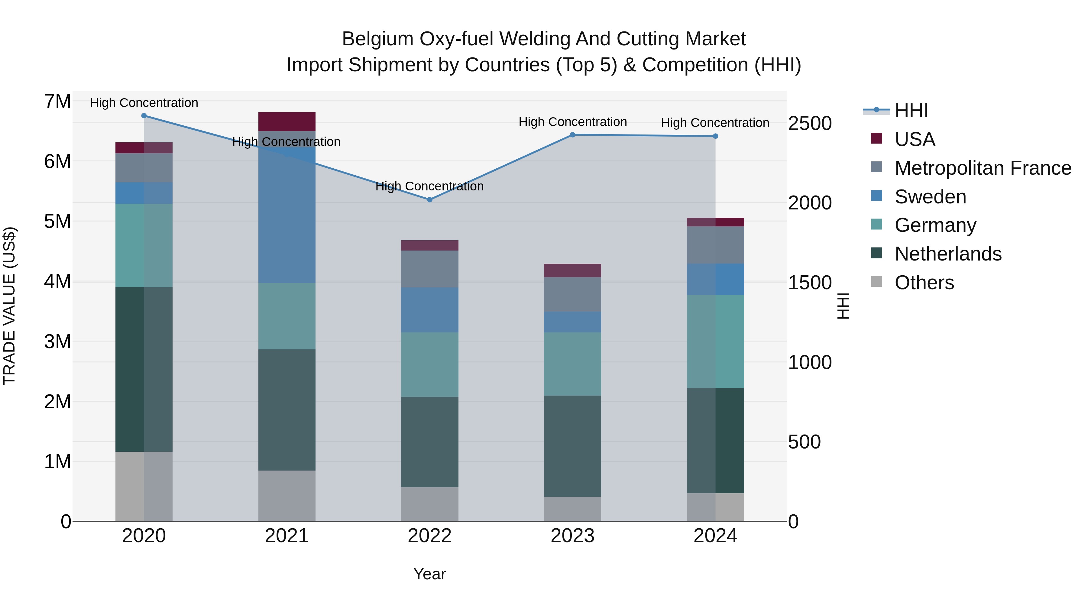Belgium Oxy-fuel Welding and Cutting Market Top 5 Importing Countries and Market Competition (HHI) Analysis