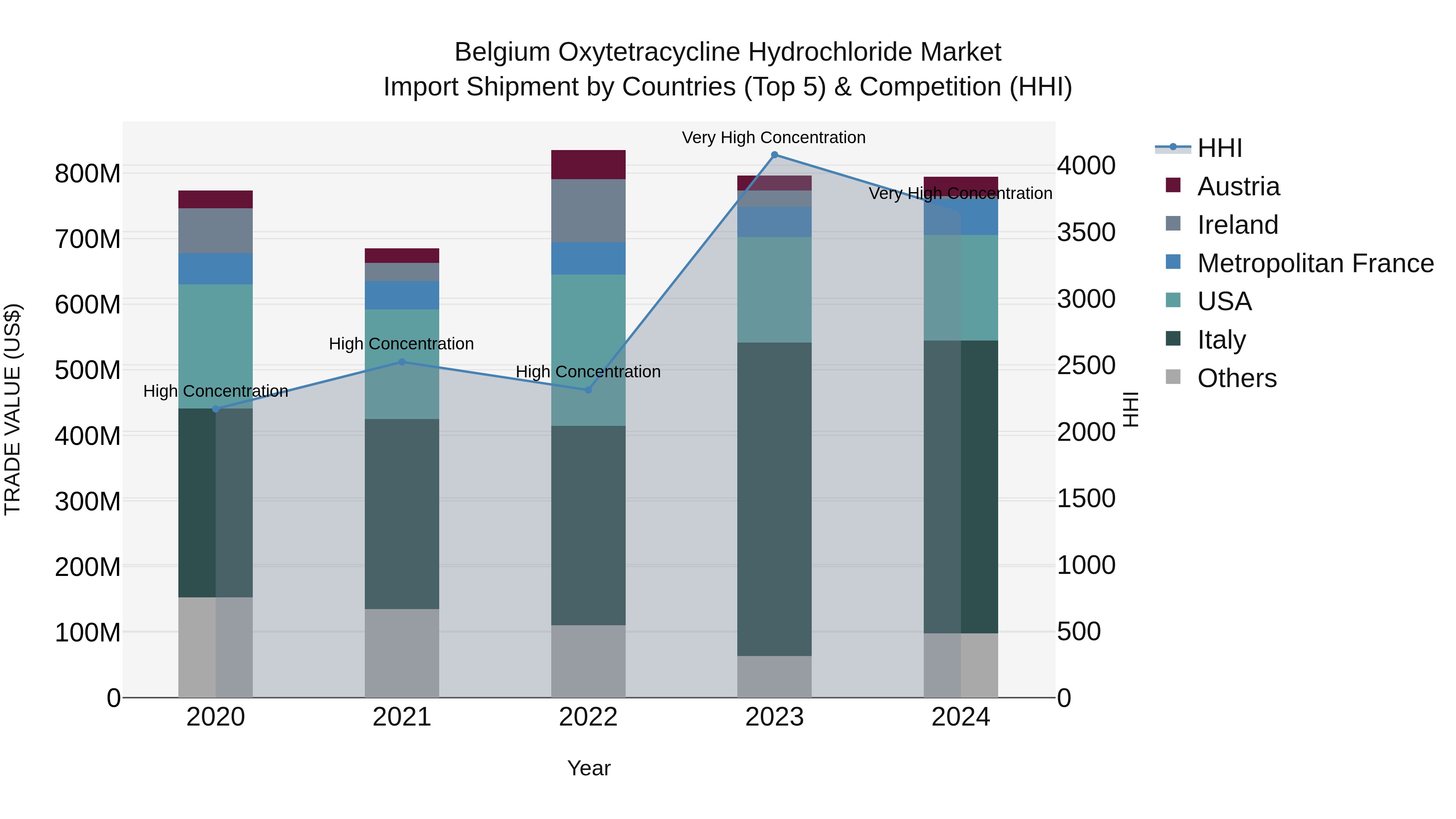 Belgium Oxytetracycline Hydrochloride Market Top 5 Importing Countries and Market Competition (HHI) Analysis