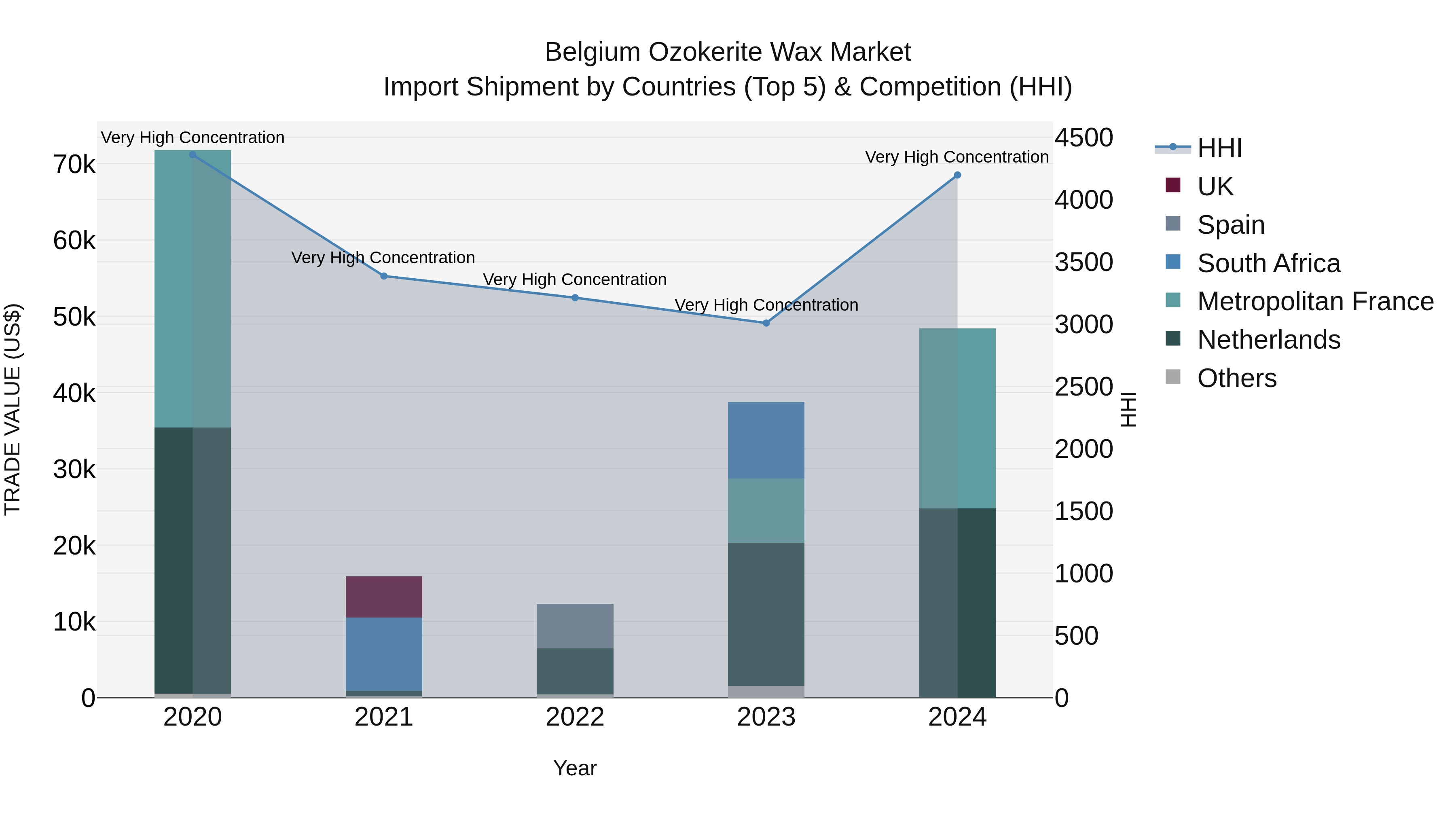 Belgium Ozokerite Wax Market Top 5 Importing Countries and Market Competition (HHI) Analysis