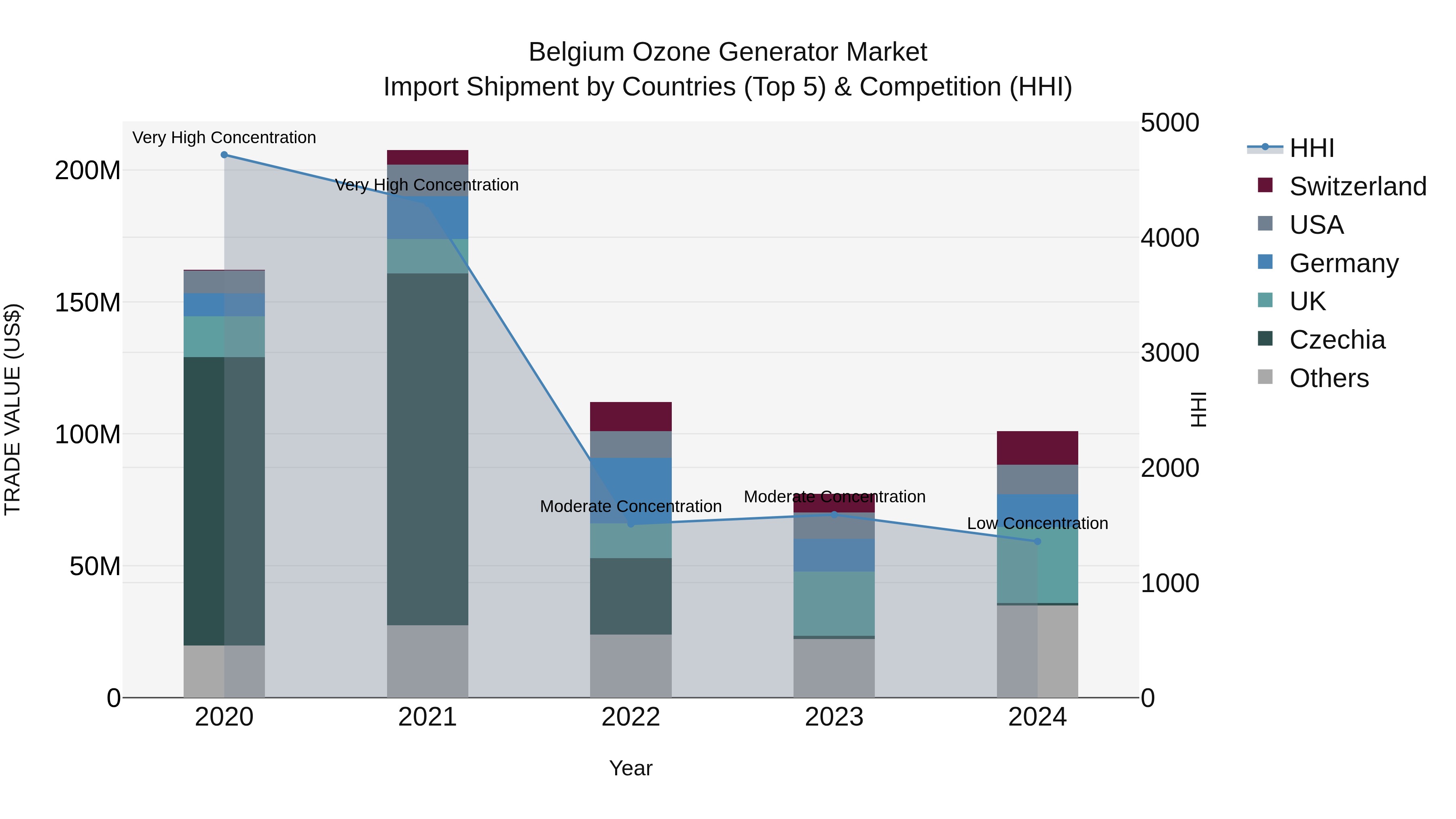 Belgium Ozone Generator Market Top 5 Importing Countries and Market Competition (HHI) Analysis