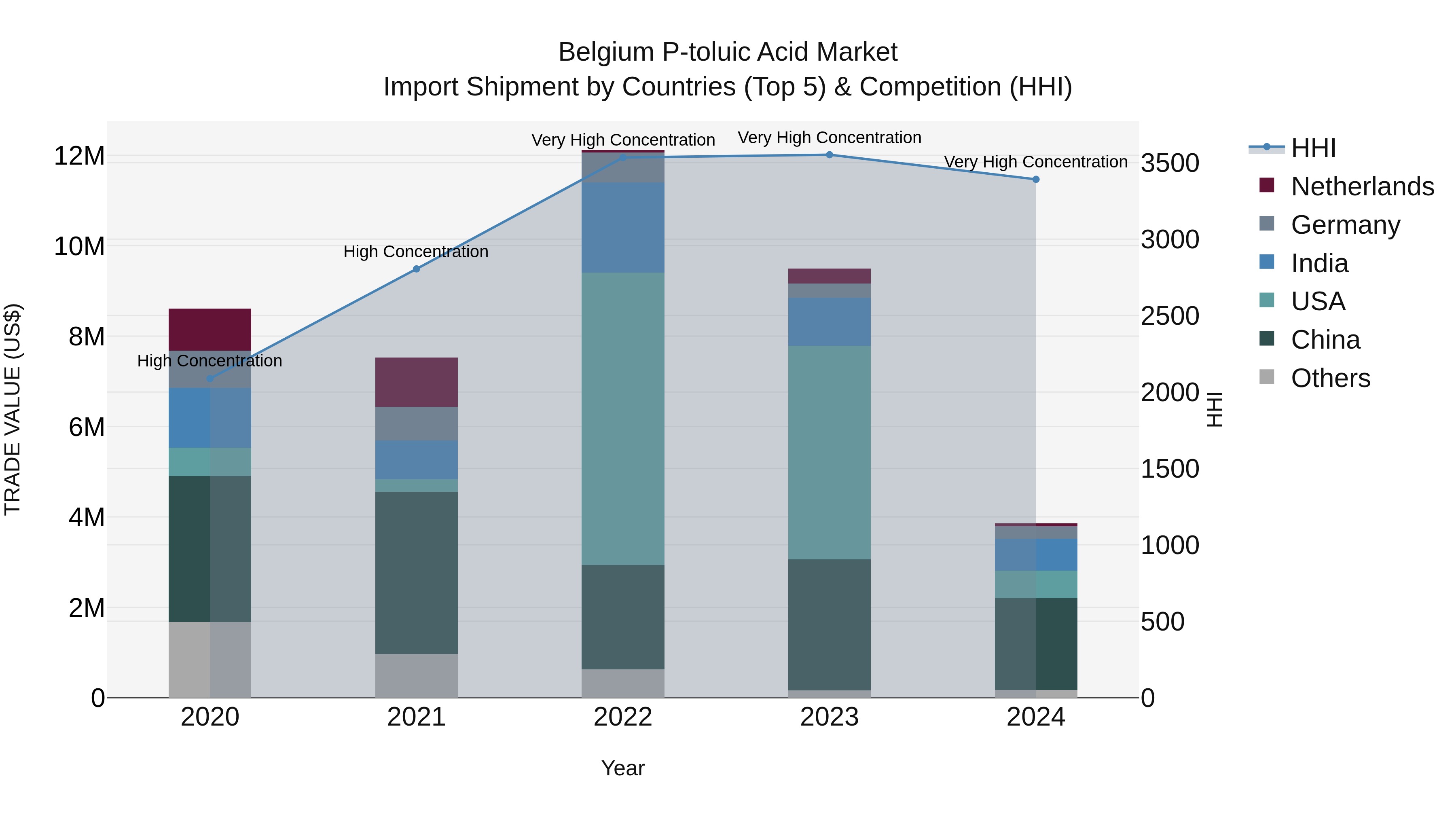Belgium P-toluic Acid Market Top 5 Importing Countries and Market Competition (HHI) Analysis