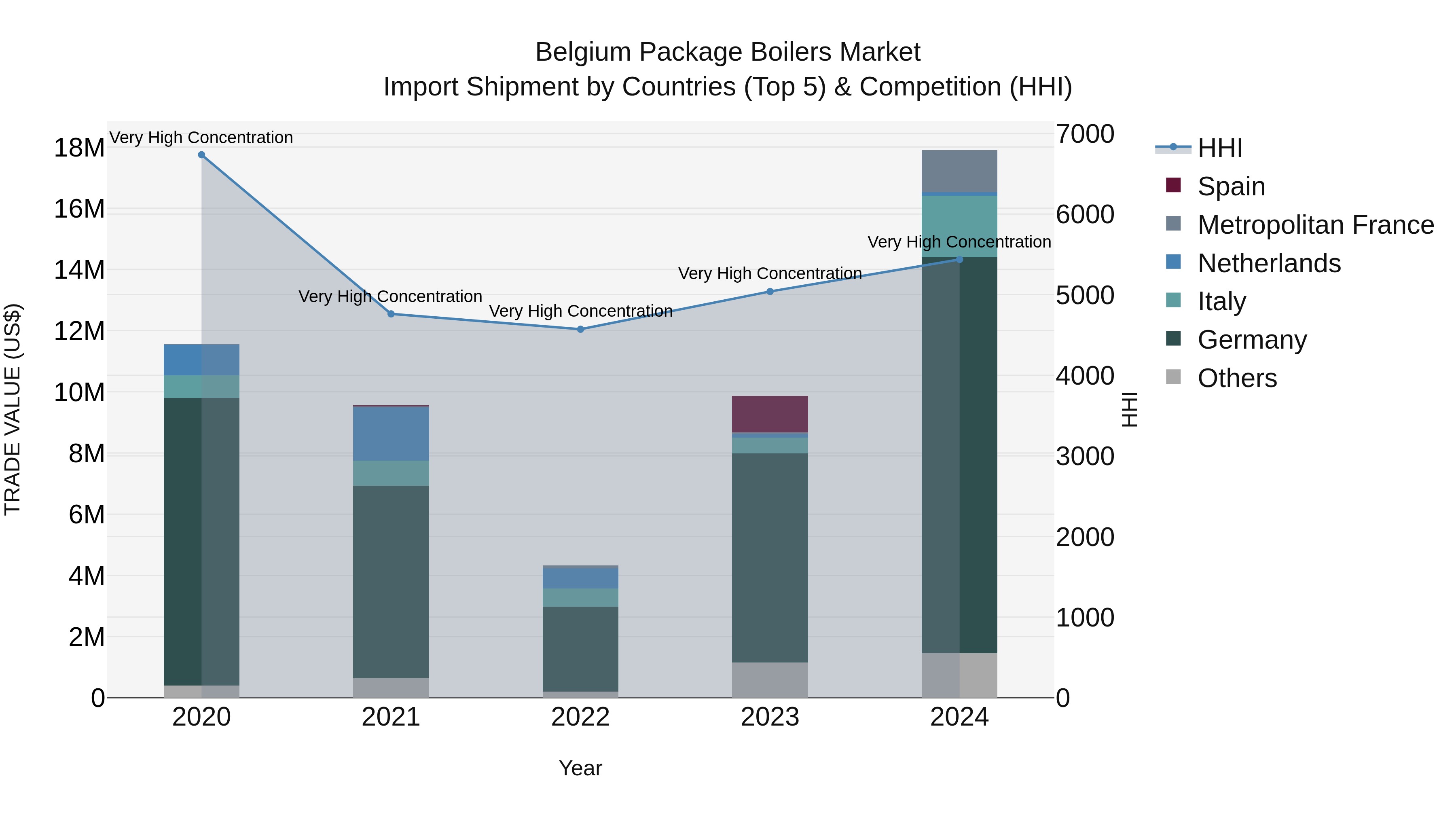Belgium Package Boilers Market Top 5 Importing Countries and Market Competition (HHI) Analysis