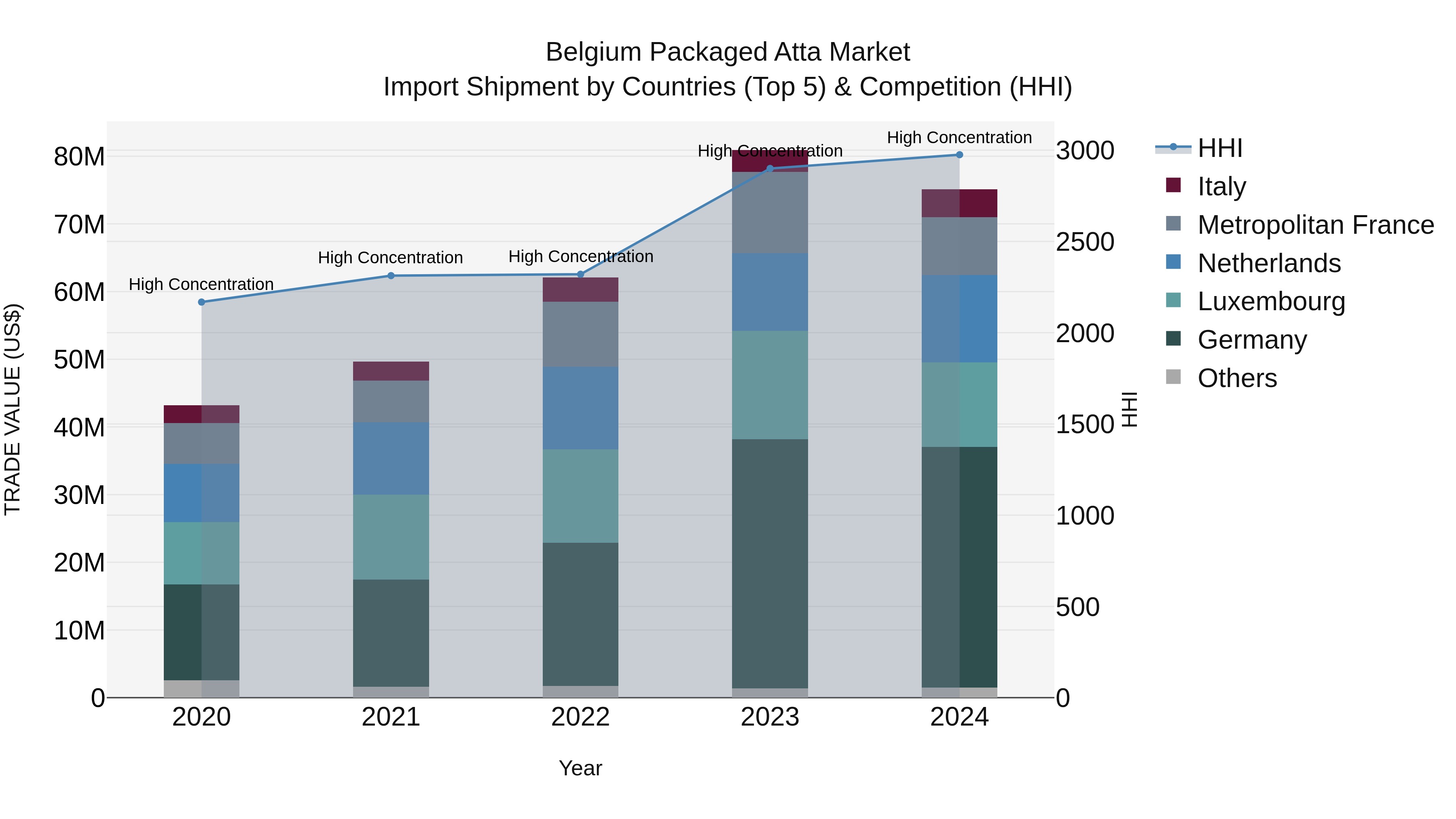 Belgium Packaged Atta Market Top 5 Importing Countries and Market Competition (HHI) Analysis