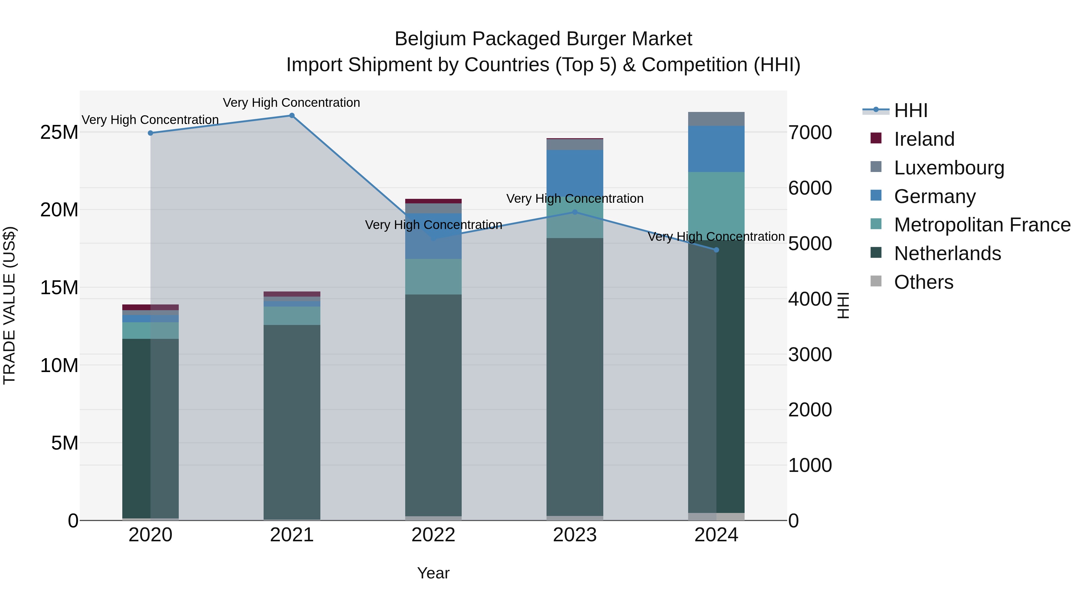 Belgium Packaged Burger Market Top 5 Importing Countries and Market Competition (HHI) Analysis