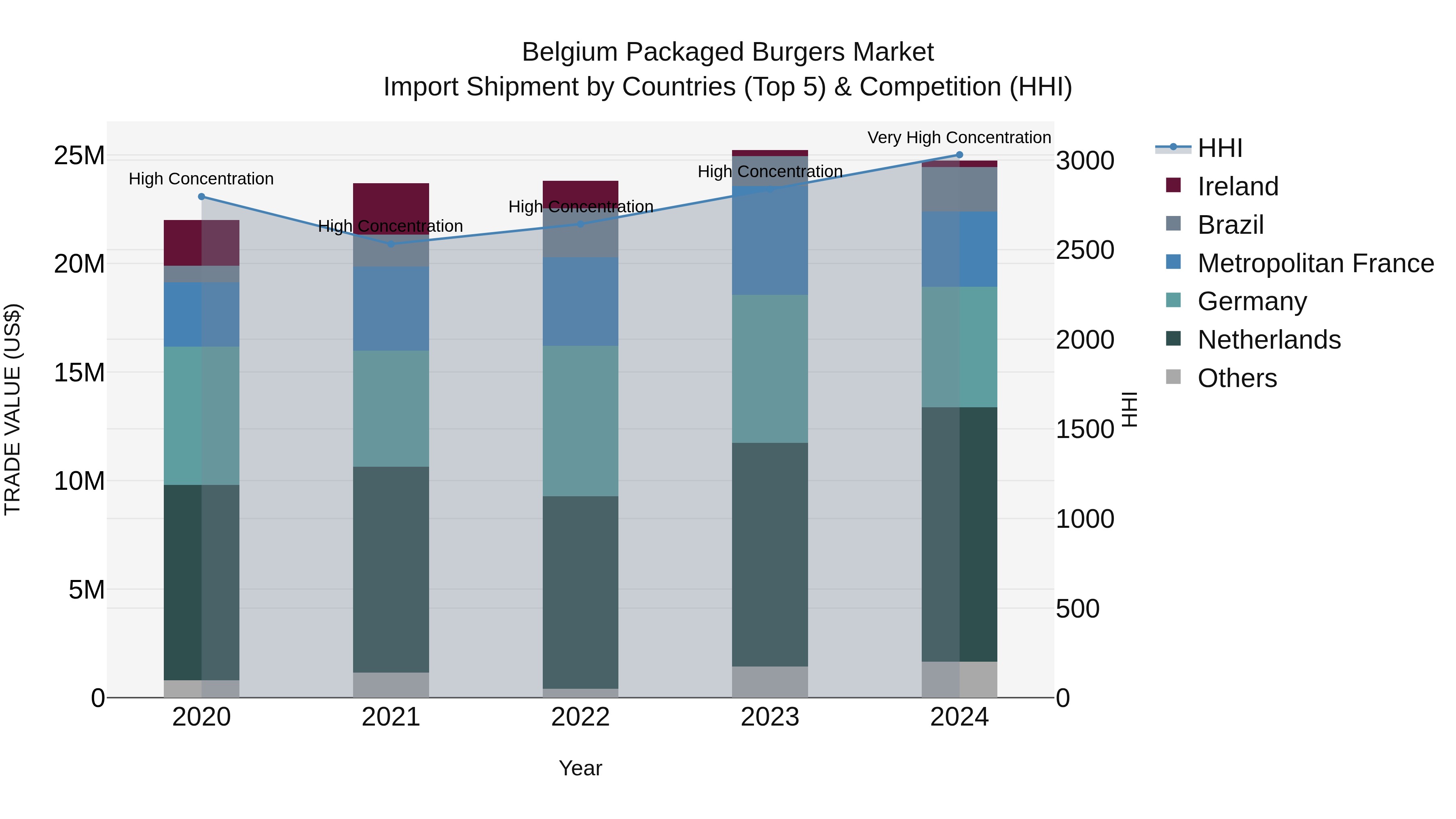 Belgium Packaged Burgers Market Top 5 Importing Countries and Market Competition (HHI) Analysis
