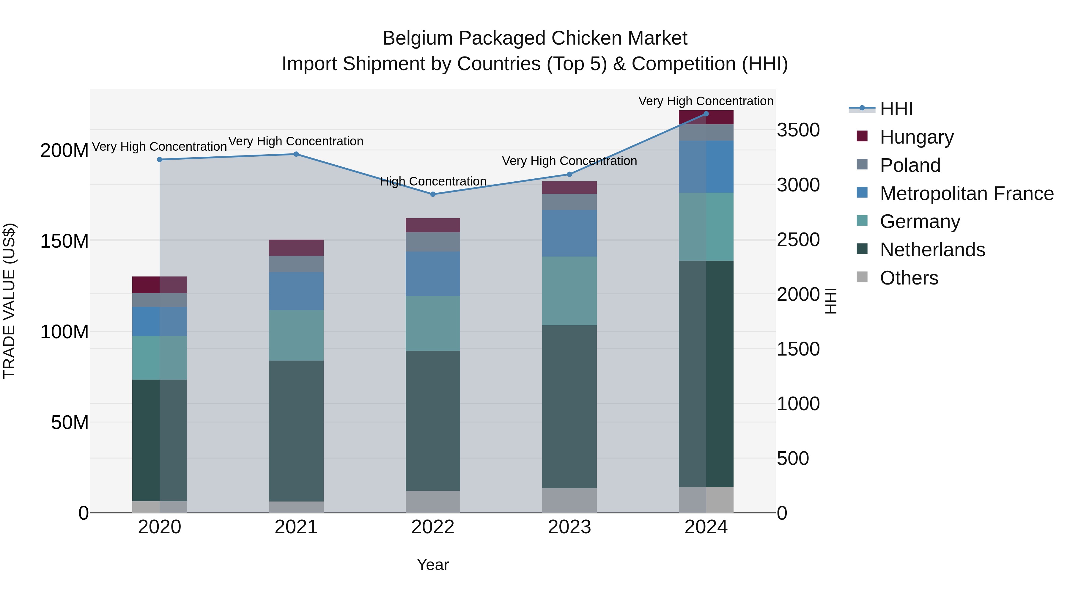Belgium Packaged Chicken Market Top 5 Importing Countries and Market Competition (HHI) Analysis