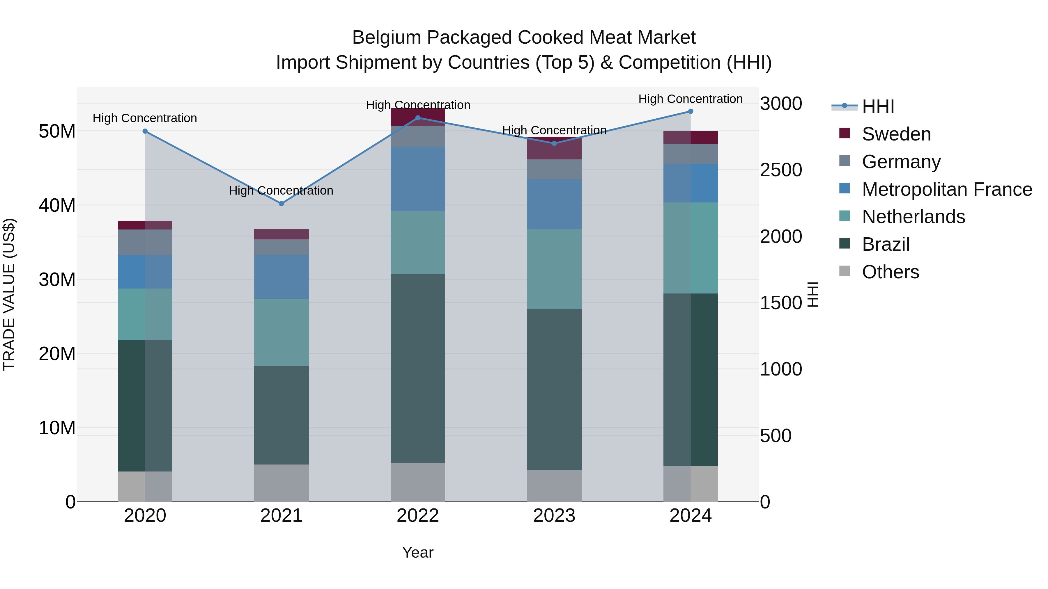 Belgium Packaged Cooked Meat Market Top 5 Importing Countries and Market Competition (HHI) Analysis