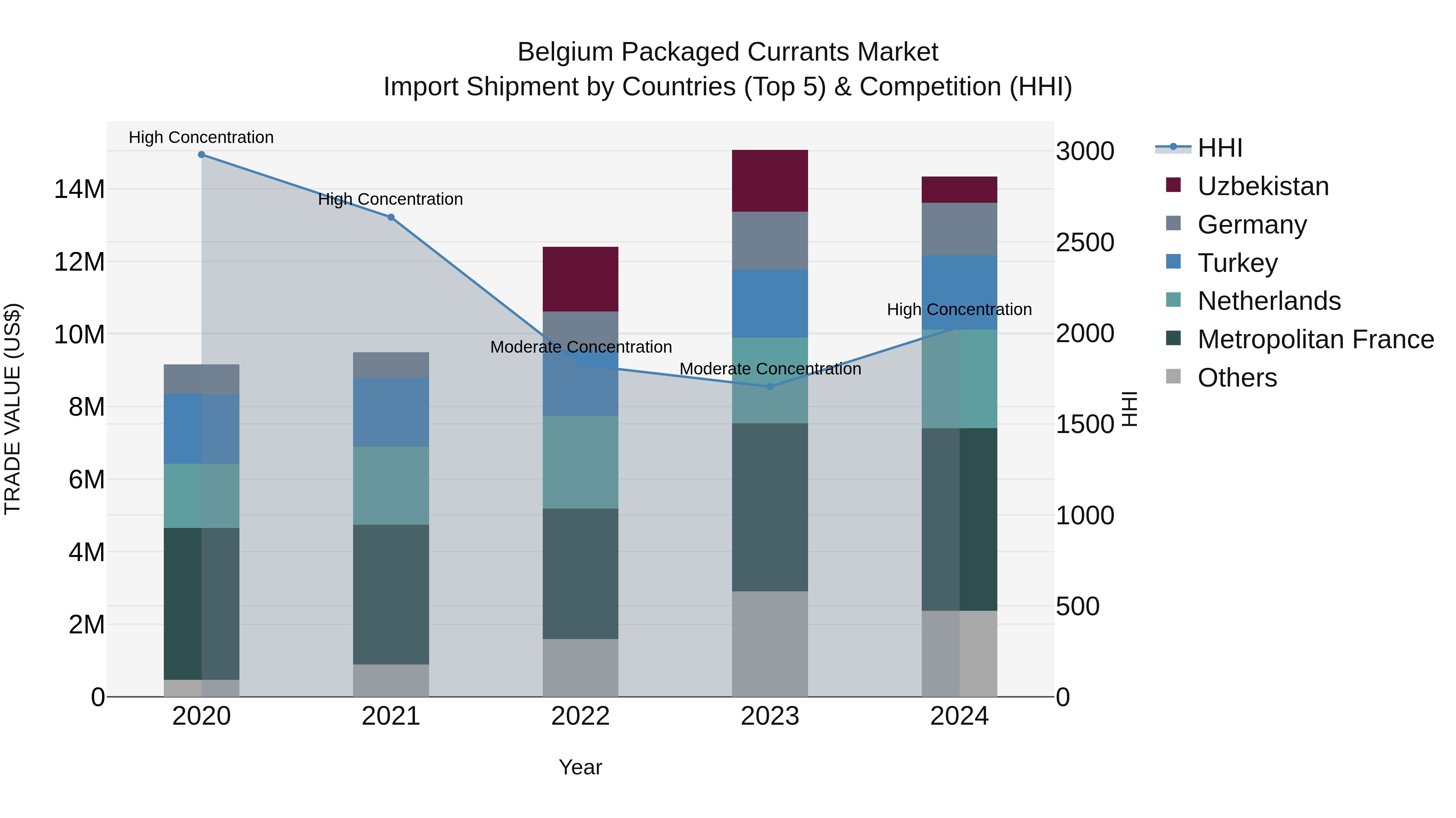 Belgium Packaged Currants Market Top 5 Importing Countries and Market Competition (HHI) Analysis