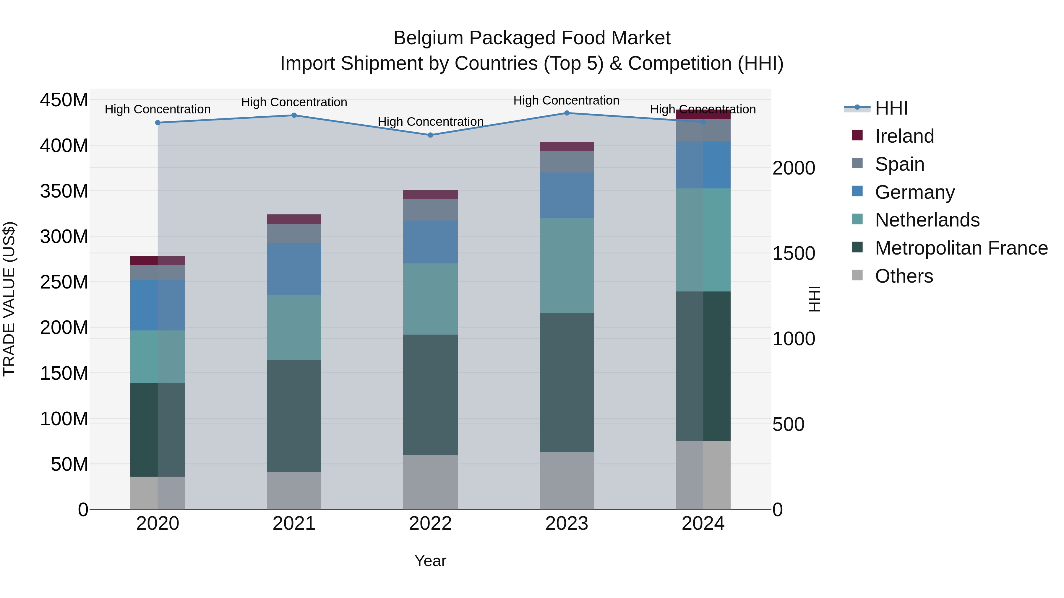 Belgium Packaged Food Market Top 5 Importing Countries and Market Competition (HHI) Analysis