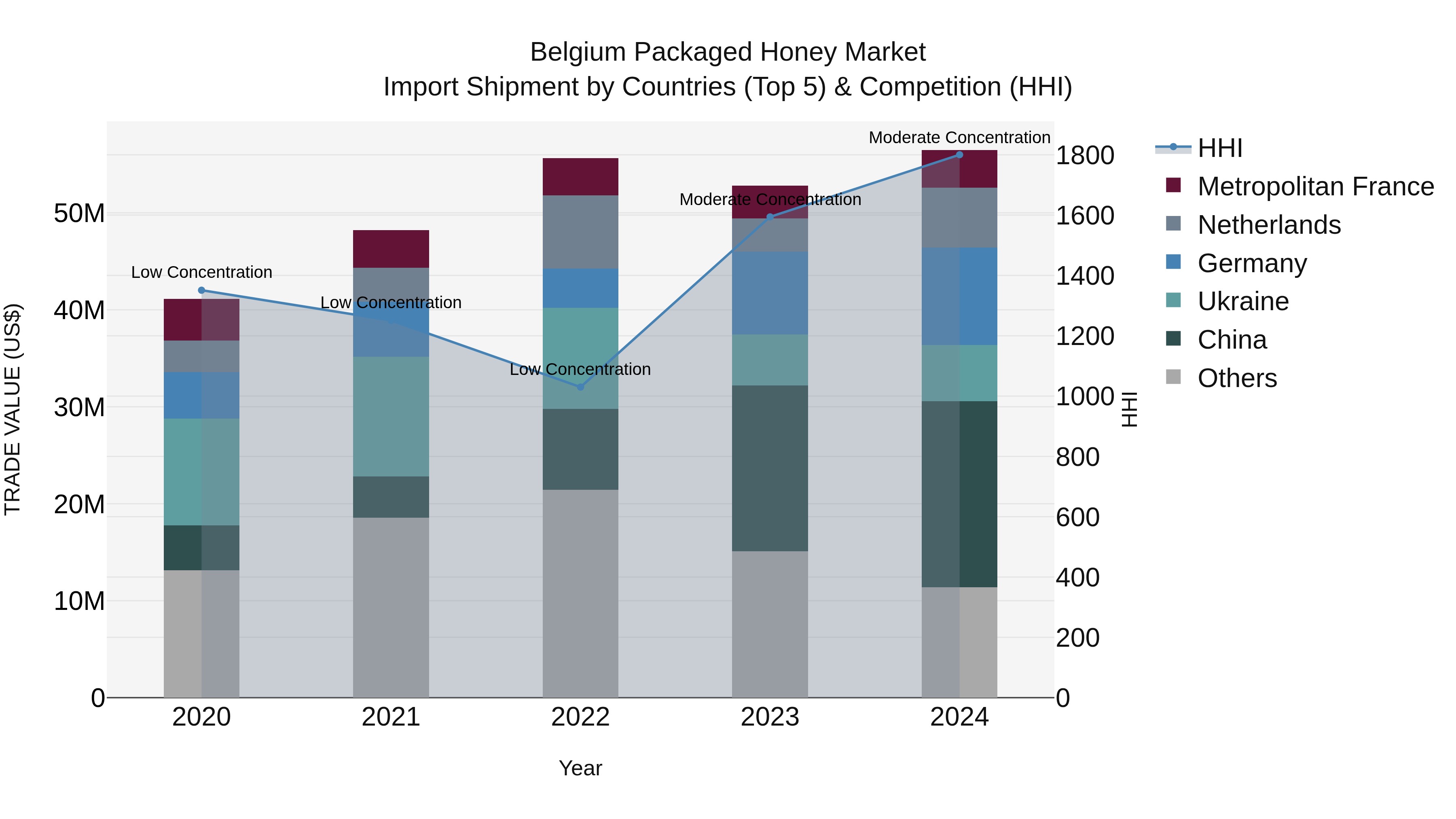 Belgium Packaged Honey Market Top 5 Importing Countries and Market Competition (HHI) Analysis