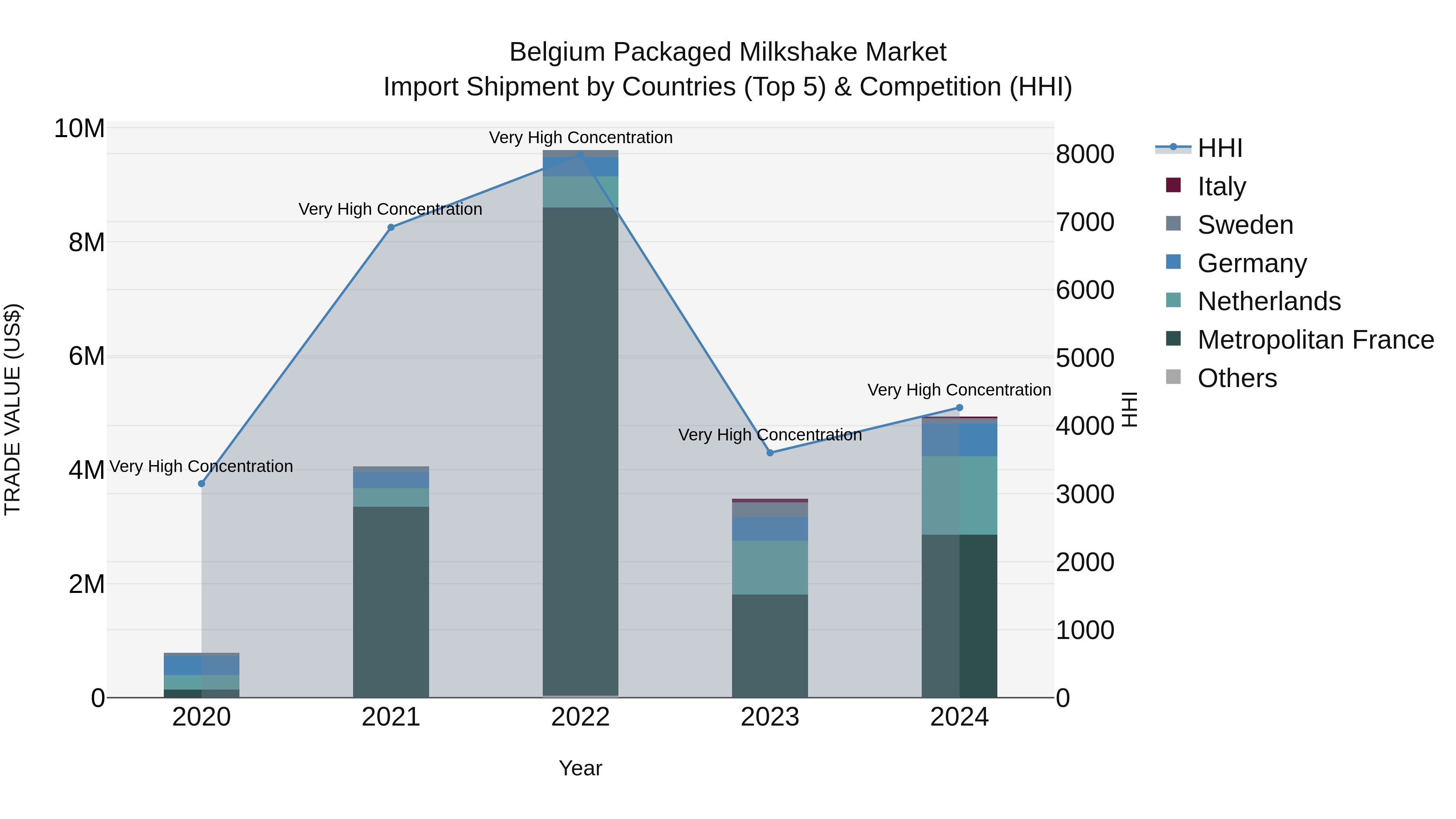 Belgium Packaged Milkshake Market Top 5 Importing Countries and Market Competition (HHI) Analysis