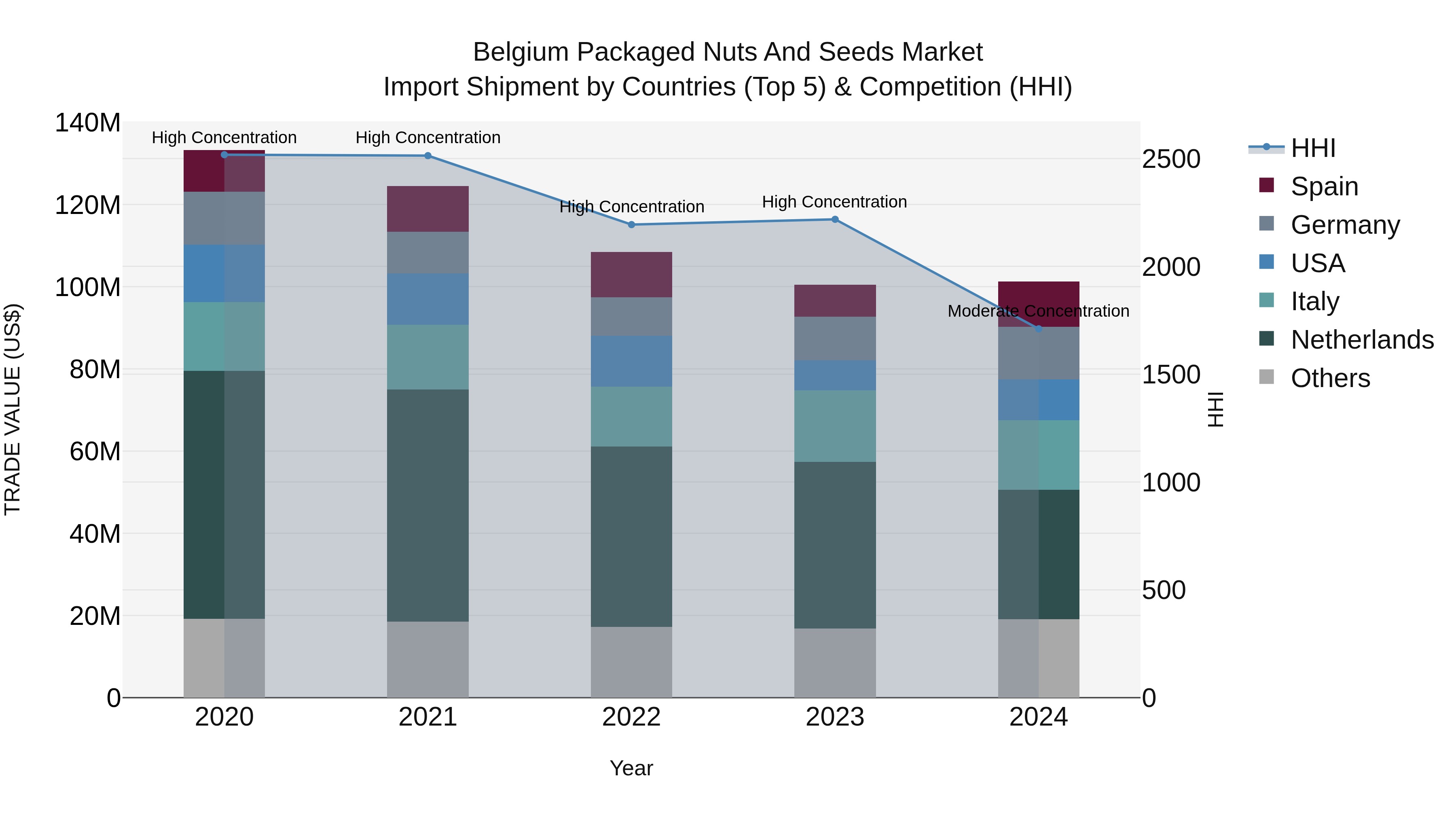 Belgium Packaged Nuts and Seeds Market Top 5 Importing Countries and Market Competition (HHI) Analysis