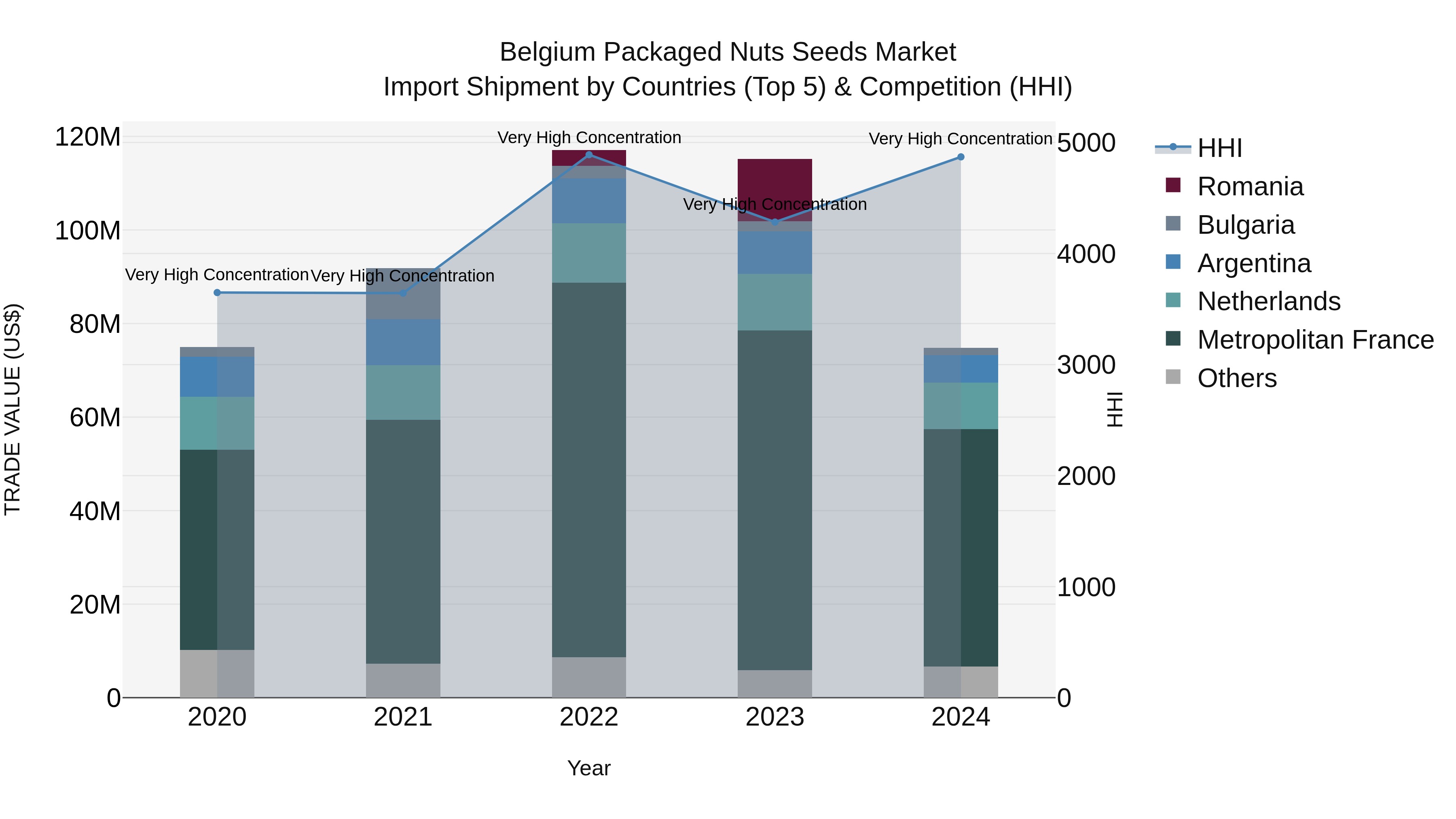 Belgium Packaged Nuts Seeds Market Top 5 Importing Countries and Market Competition (HHI) Analysis
