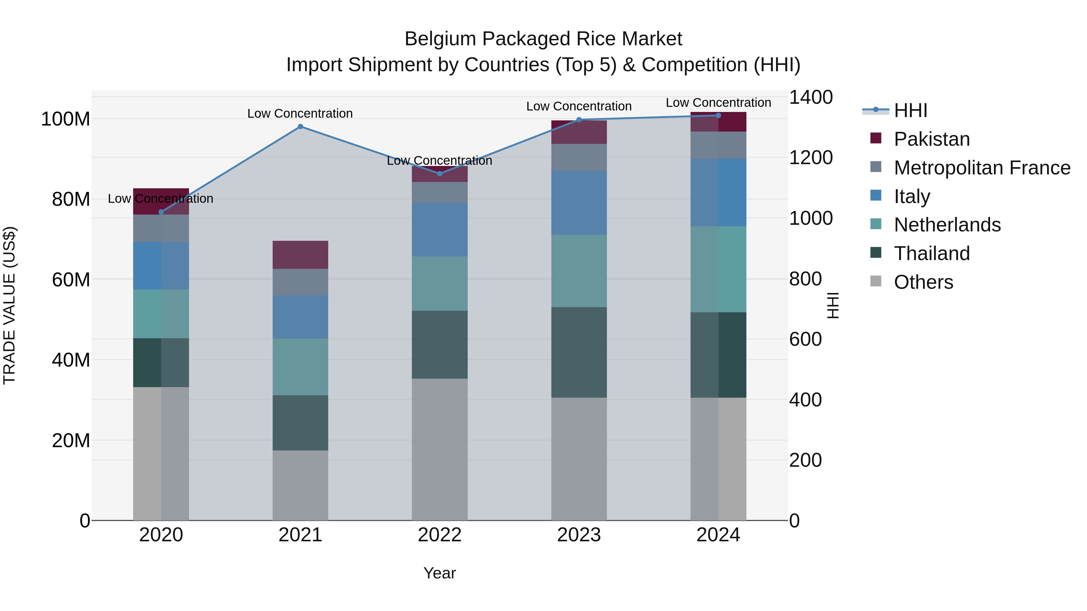 Belgium Packaged Rice Market Top 5 Importing Countries and Market Competition (HHI) Analysis