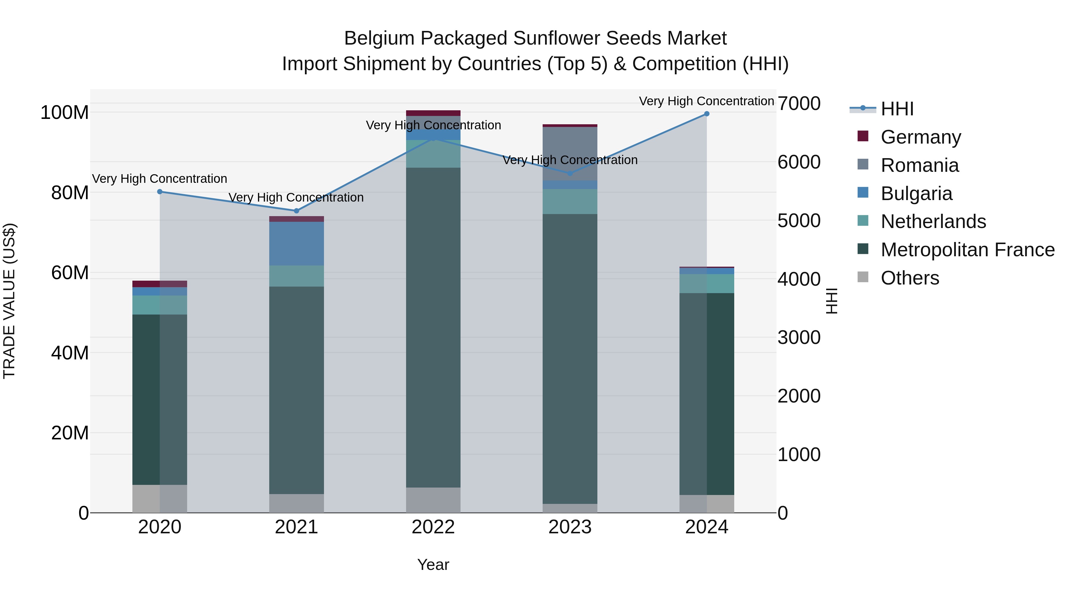 Belgium Packaged Sunflower Seeds Market Top 5 Importing Countries and Market Competition (HHI) Analysis