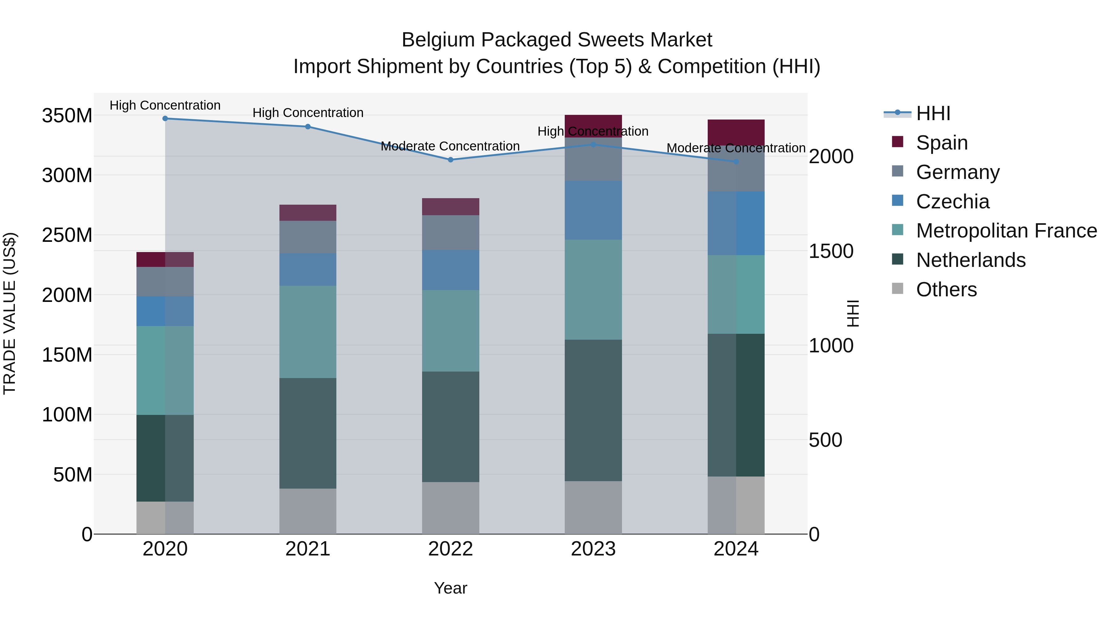 Belgium Packaged Sweets Market Top 5 Importing Countries and Market Competition (HHI) Analysis