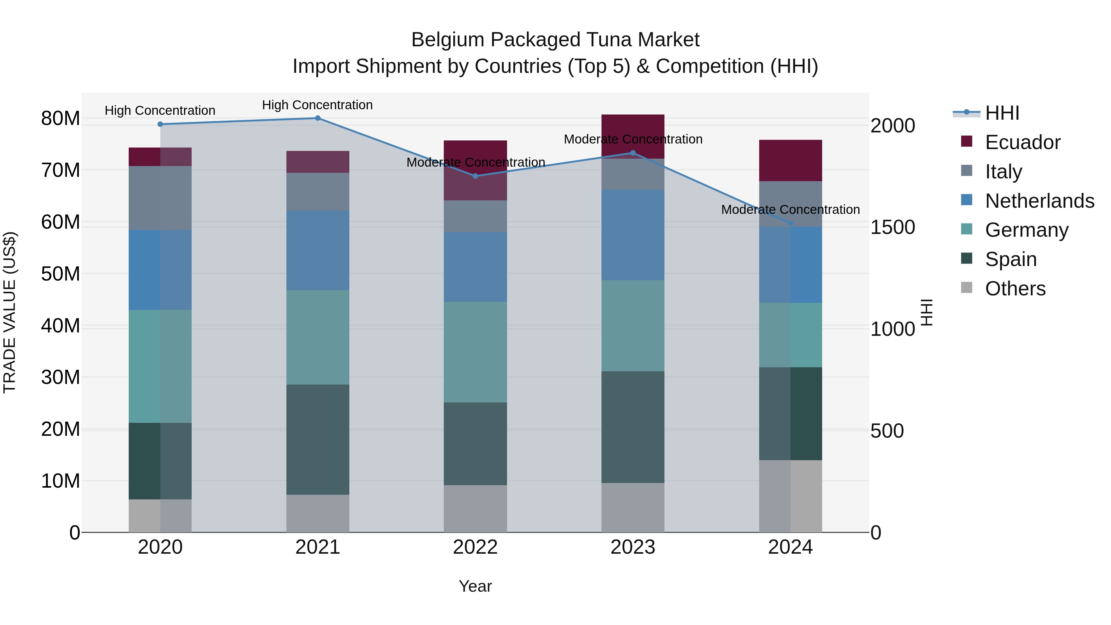 Belgium Packaged Tuna Market Top 5 Importing Countries and Market Competition (HHI) Analysis