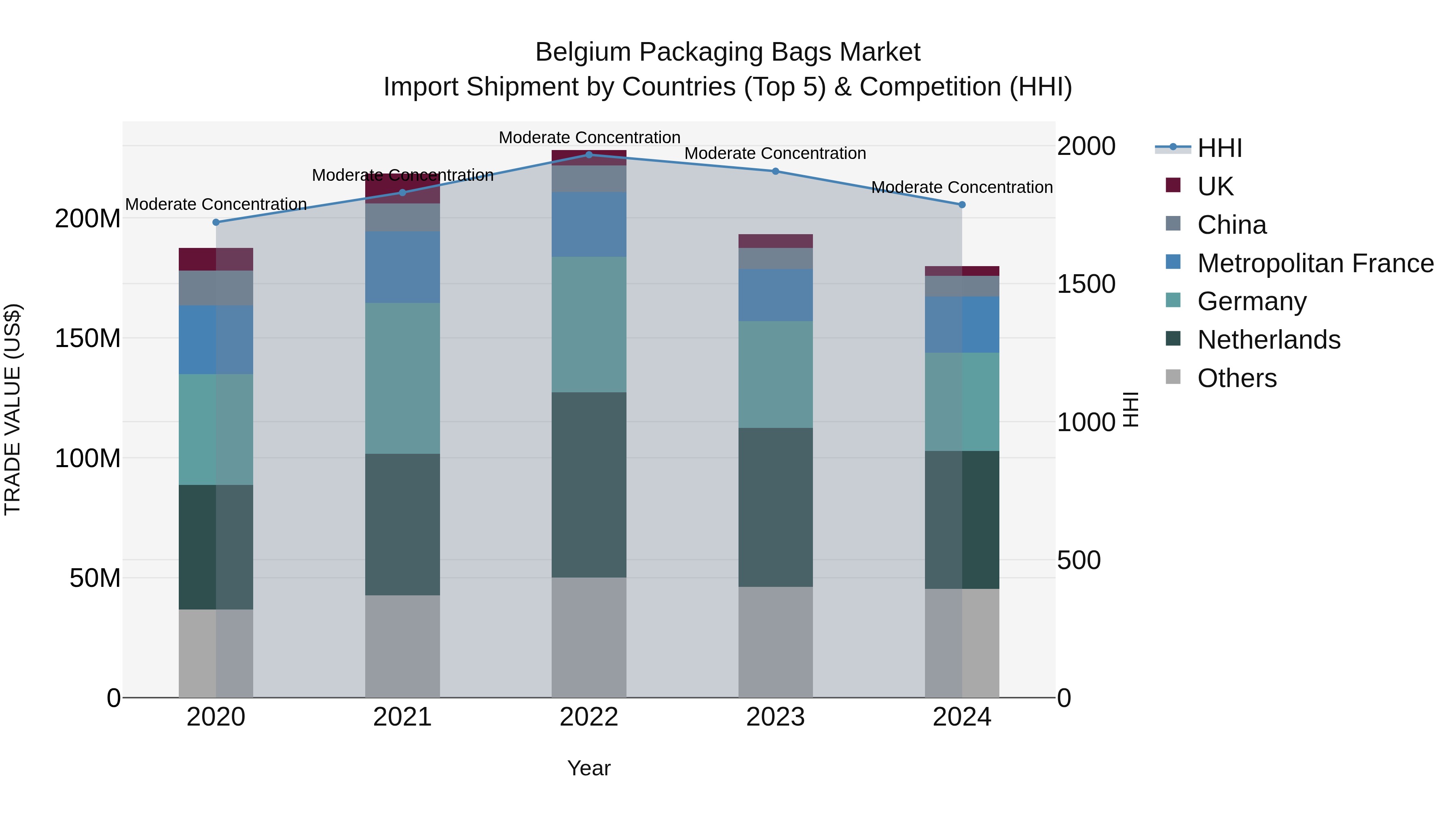 Belgium Packaging Bags Market Top 5 Importing Countries and Market Competition (HHI) Analysis