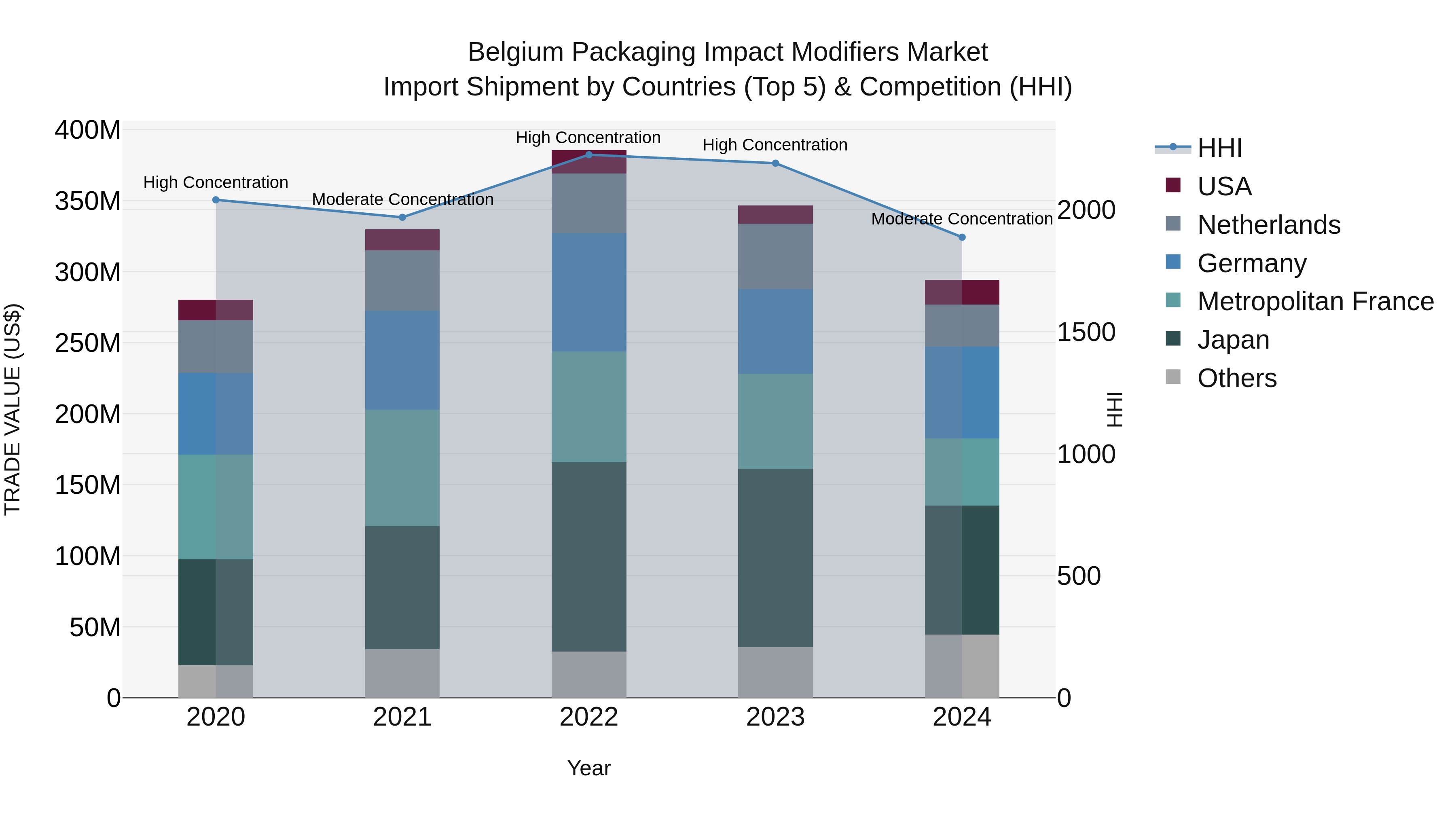 Belgium Packaging Impact Modifiers Market Top 5 Importing Countries and Market Competition (HHI) Analysis