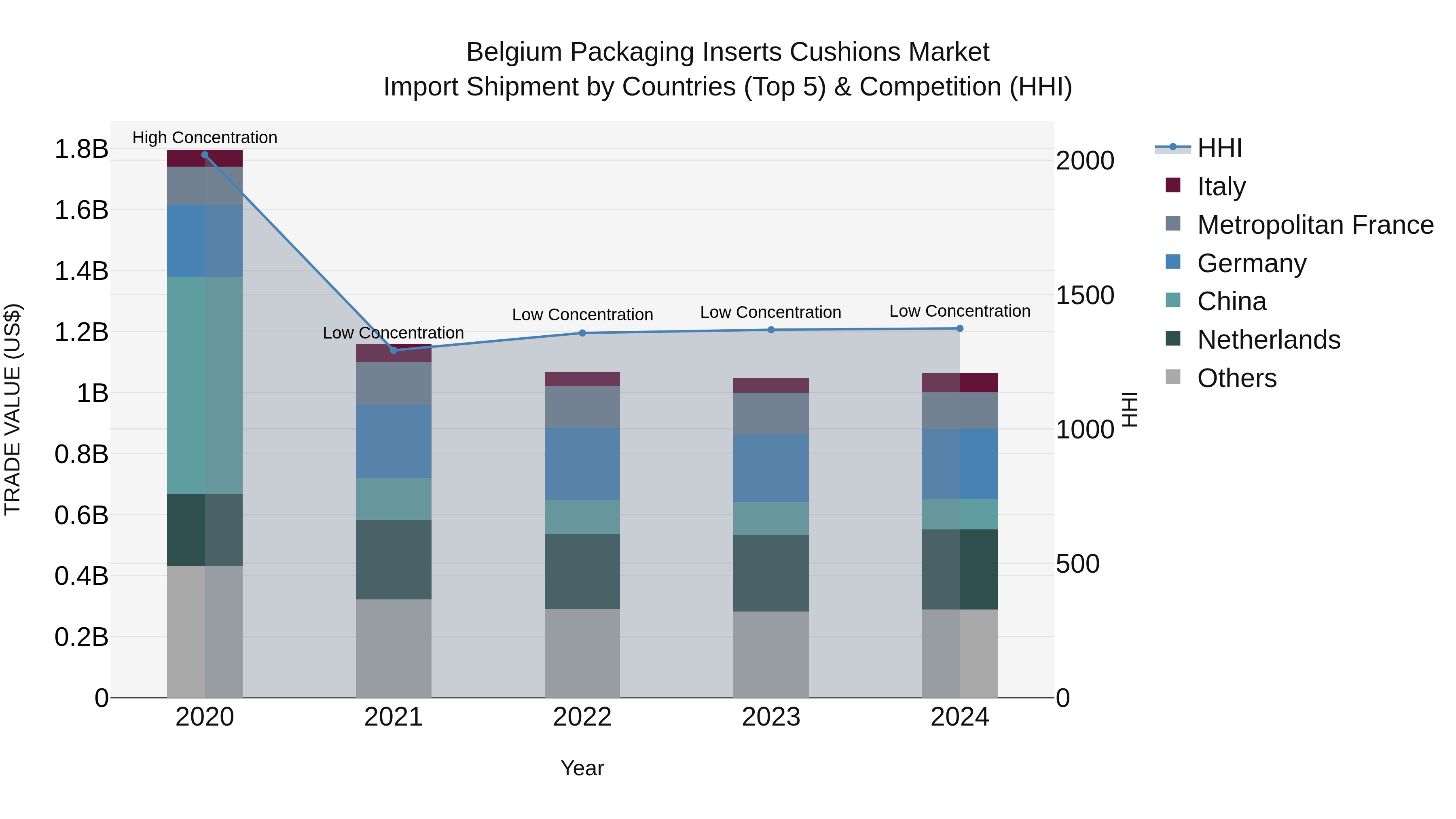 Belgium Packaging Inserts Cushions Market Top 5 Importing Countries and Market Competition (HHI) Analysis